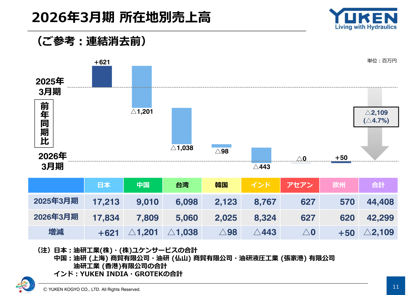 2026年3月期 所在地別売上高（連結消去前）