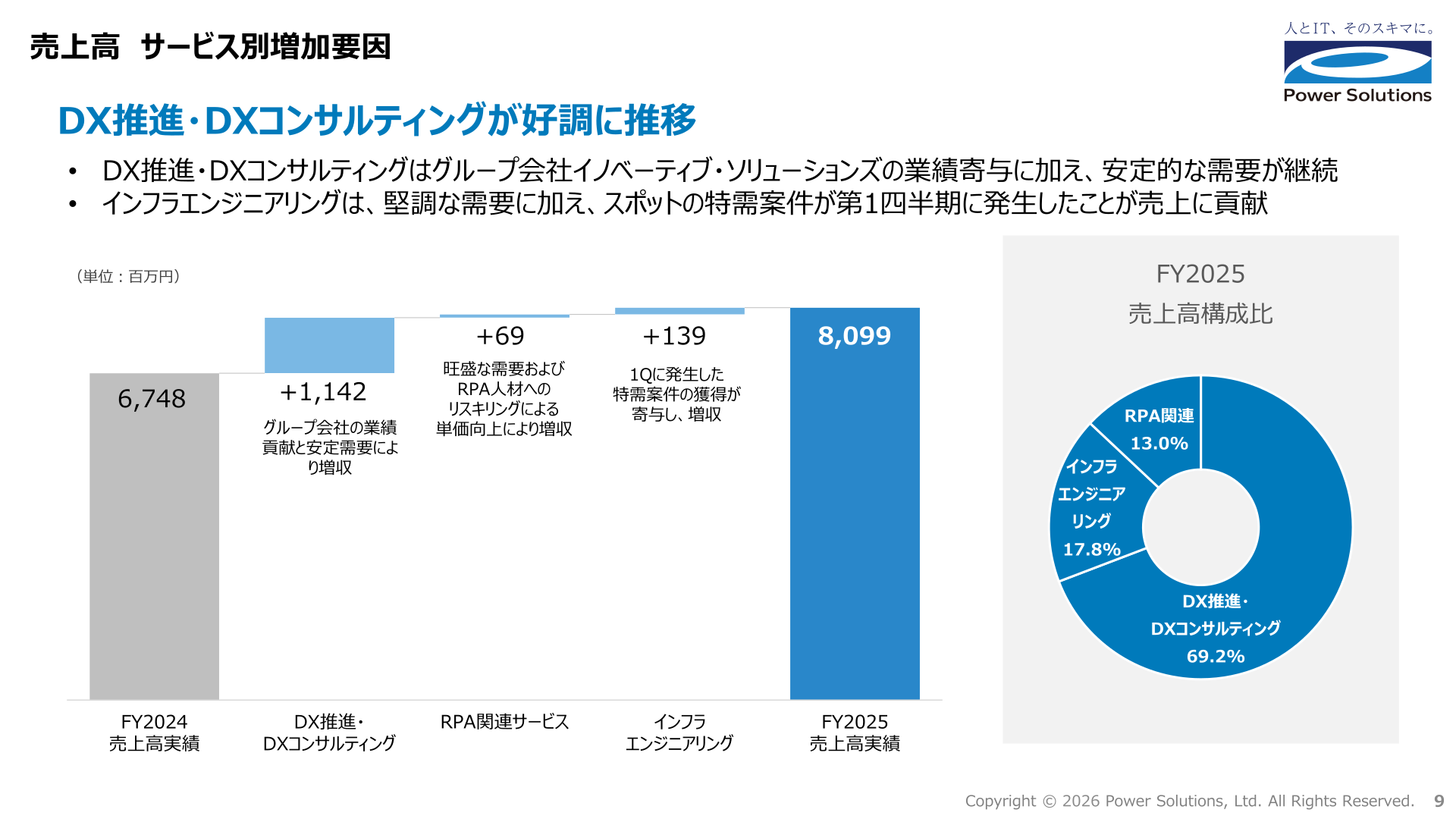 サービス別売上高構成(FY2024→FY2025)