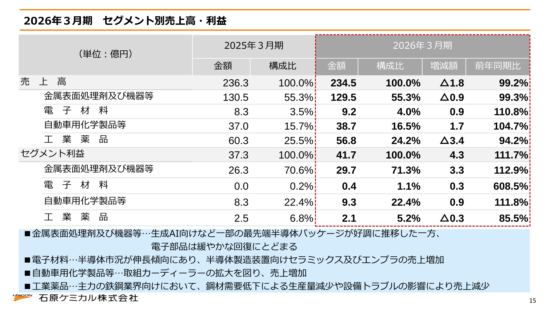 2026年3月期 セグメント別売上高・利益
