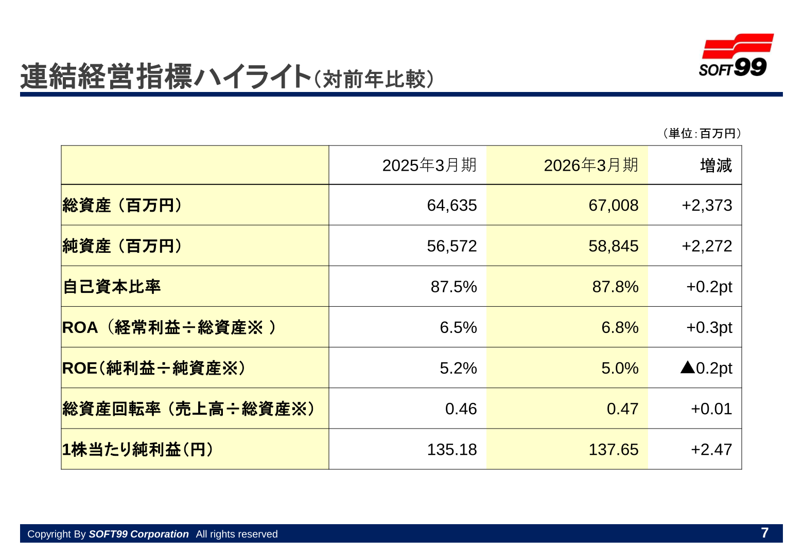 連結経営指標ハイライト(対前年比較)のスライド