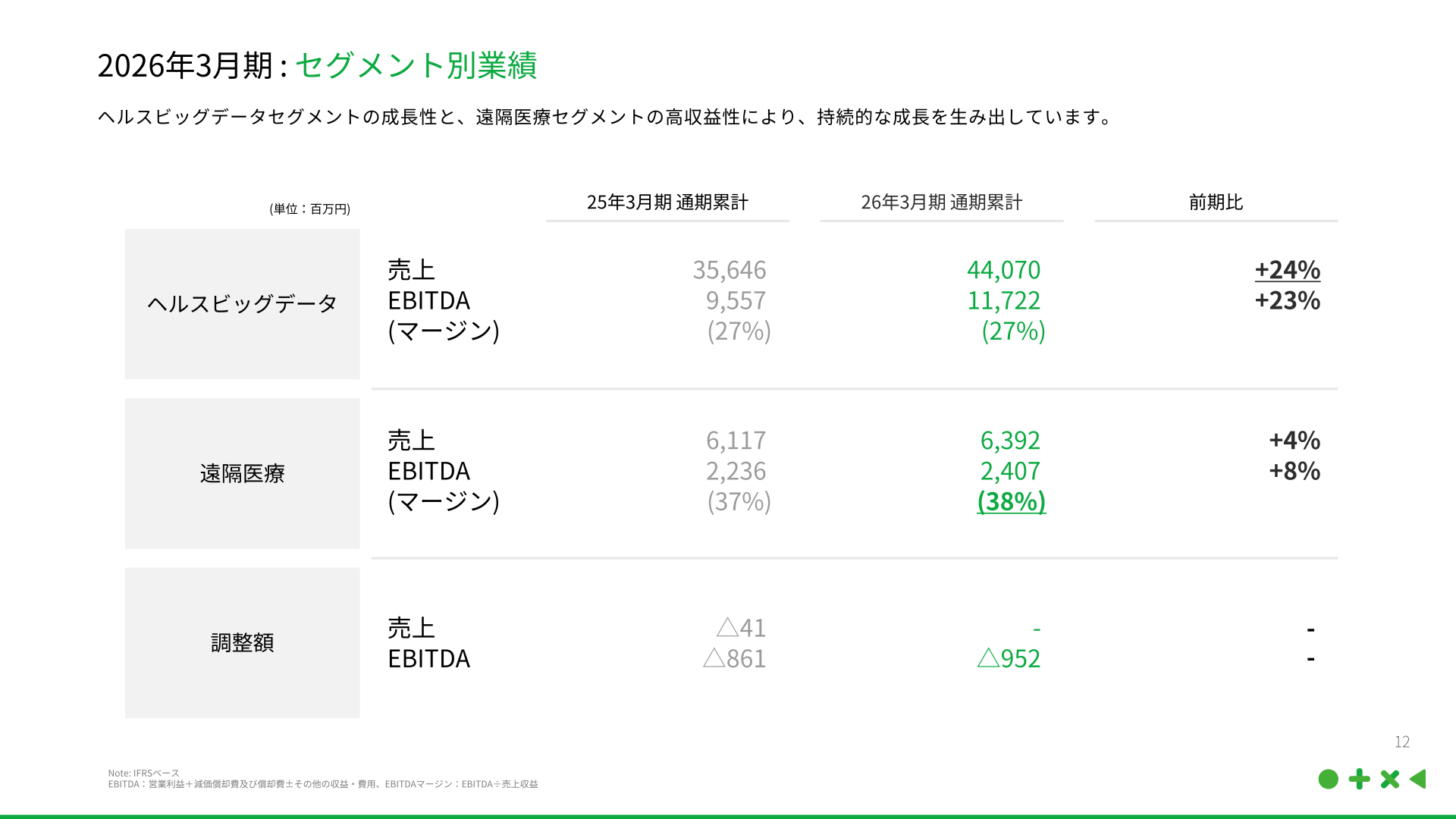 ヘルスビッグデータ・遠隔医療のセグメント別売上収益とEBITDAの実績表