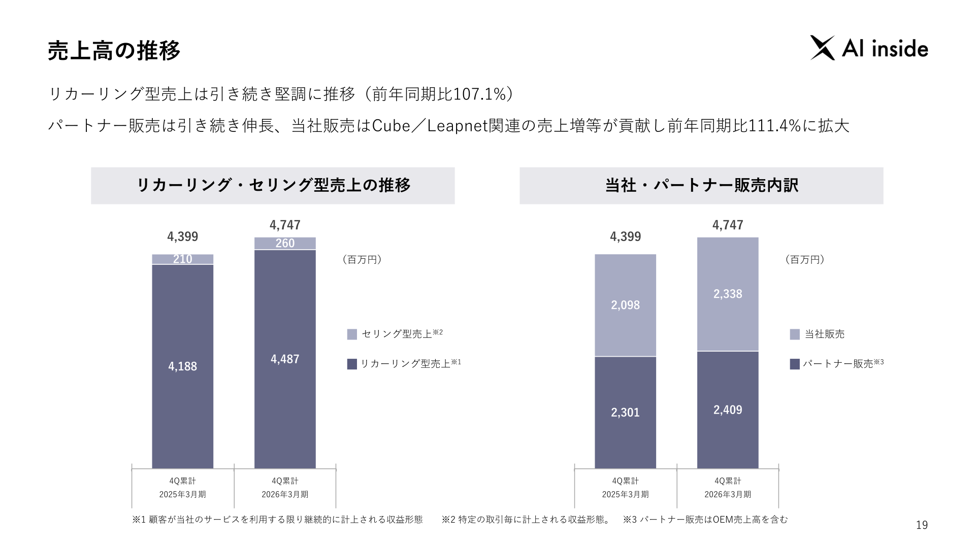 リカーリング・セリング型売上および当社・パートナー販売内訳の推移