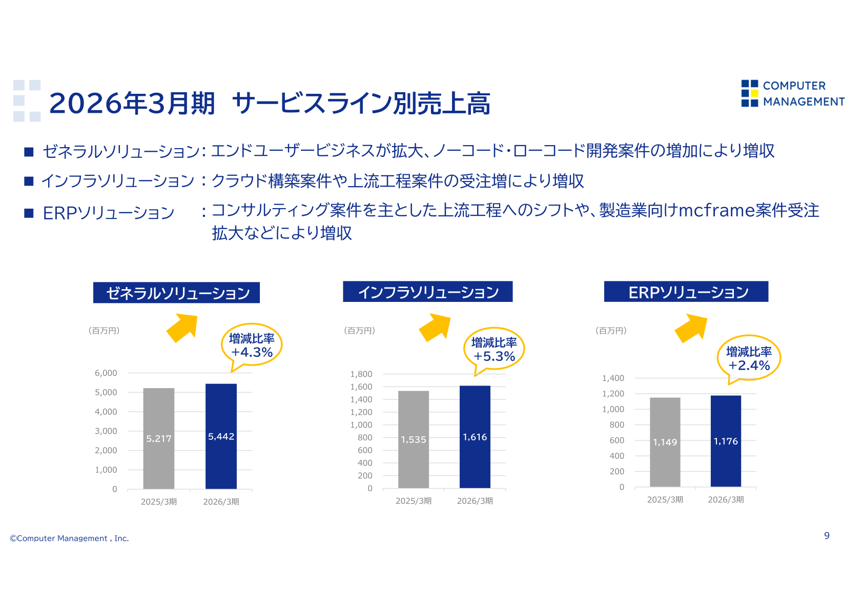 サービスライン別売上高