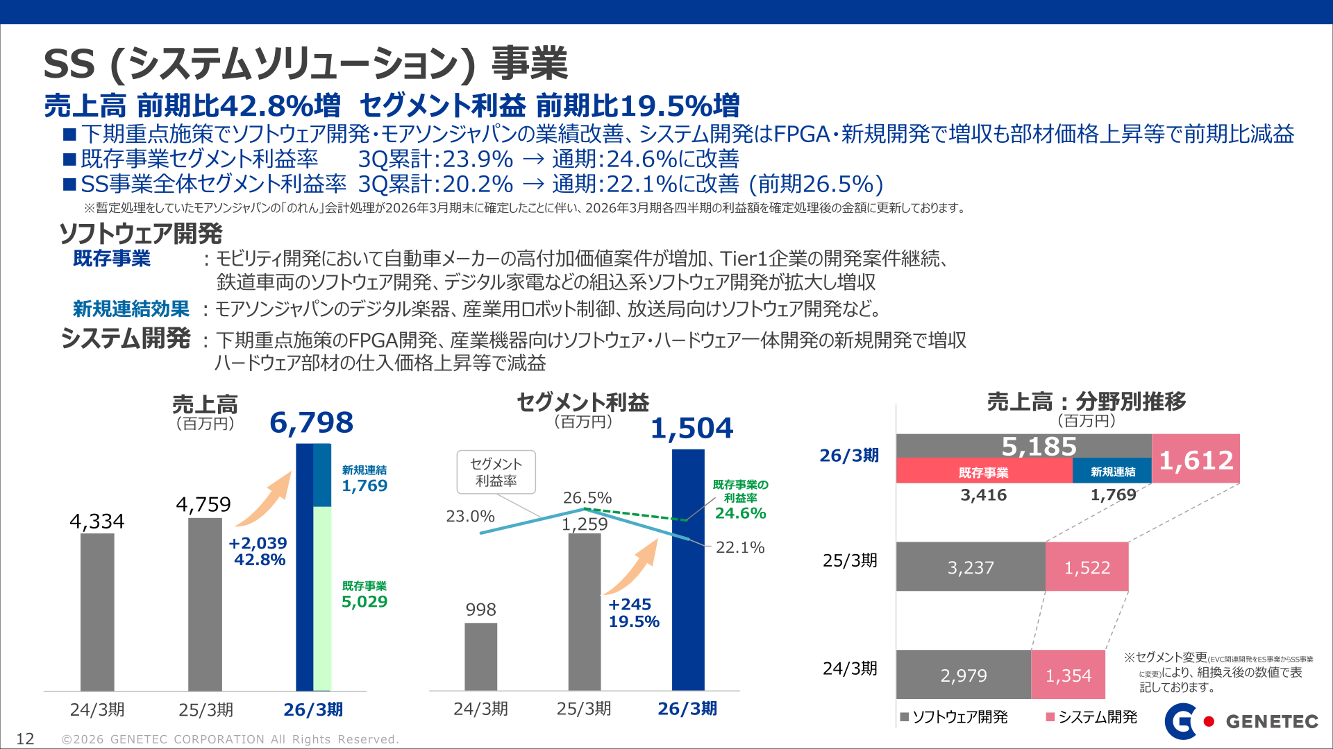 SS事業の売上高・セグメント利益推移