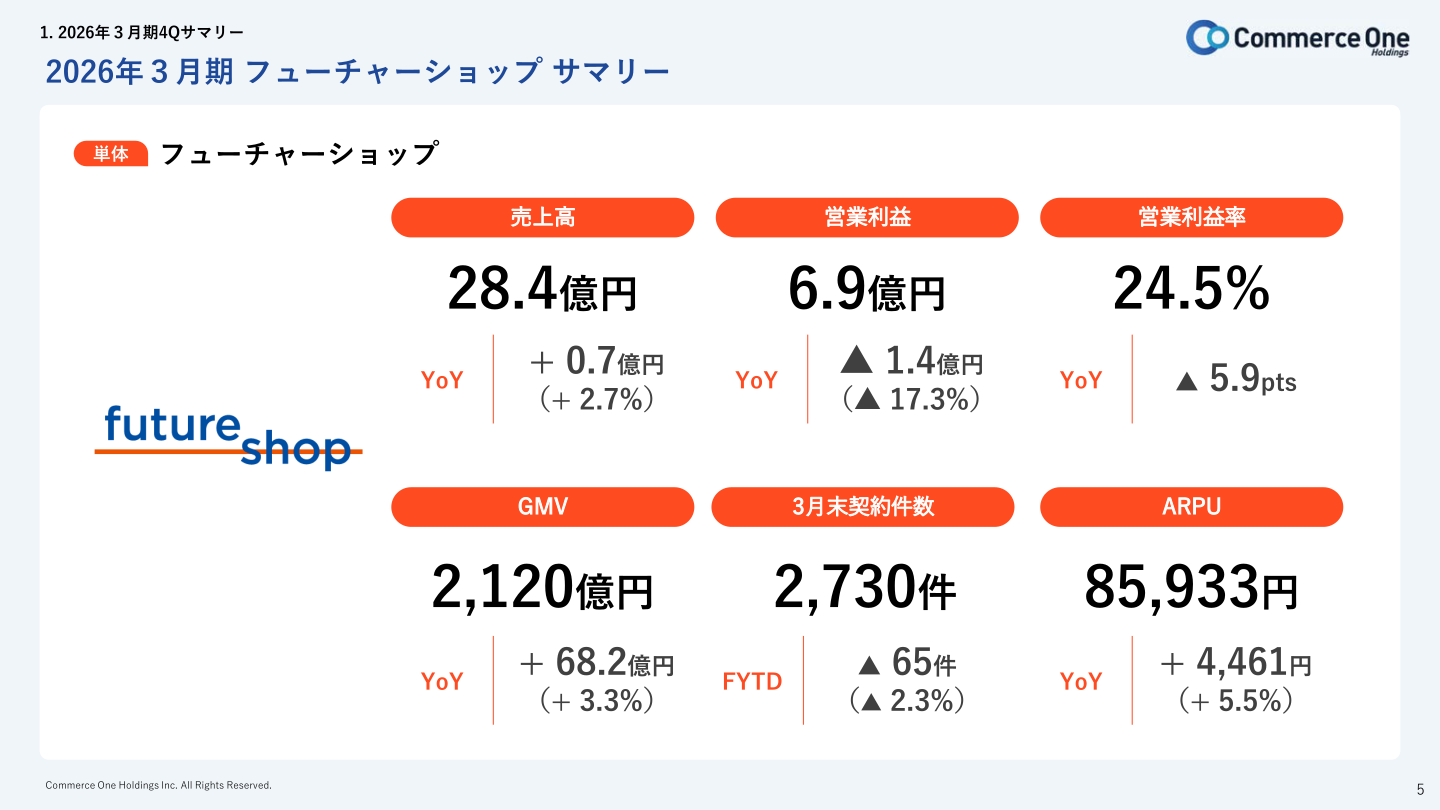 フューチャーショップ単体サマリー