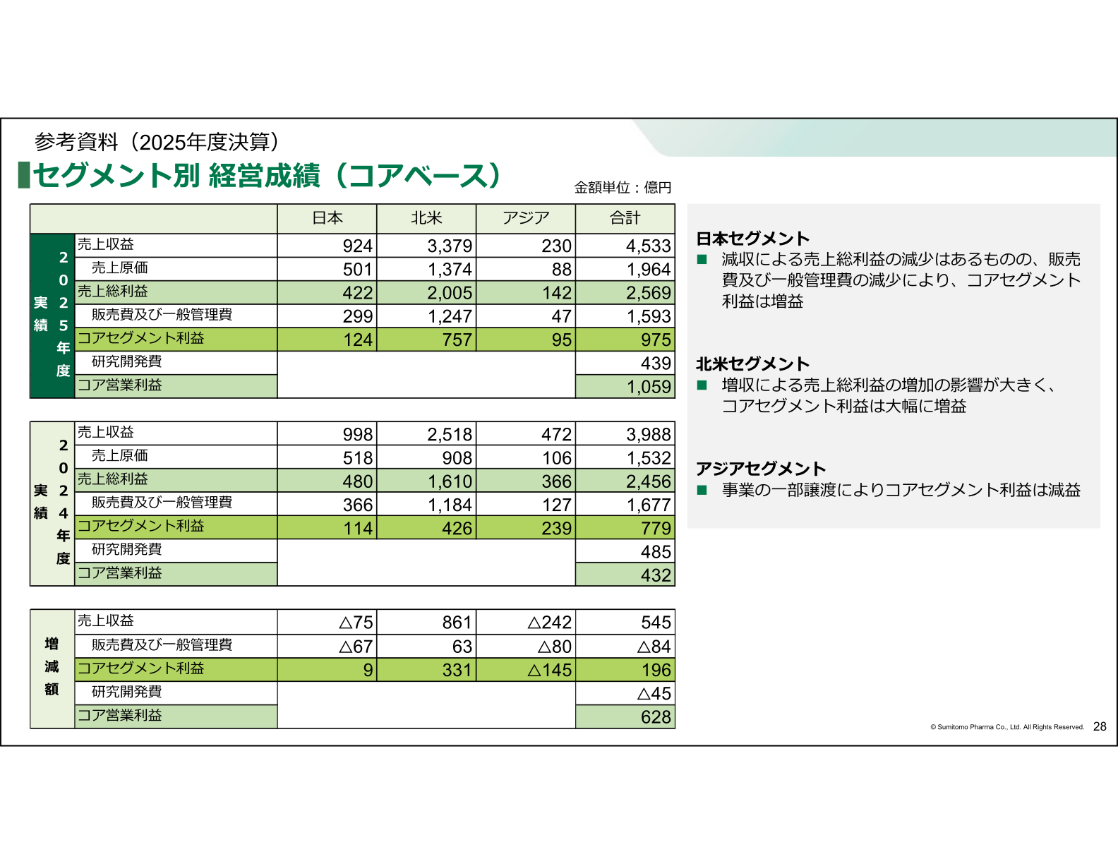 住友ファーマ 2025年度 セグメント別 経営成績(コアベース)