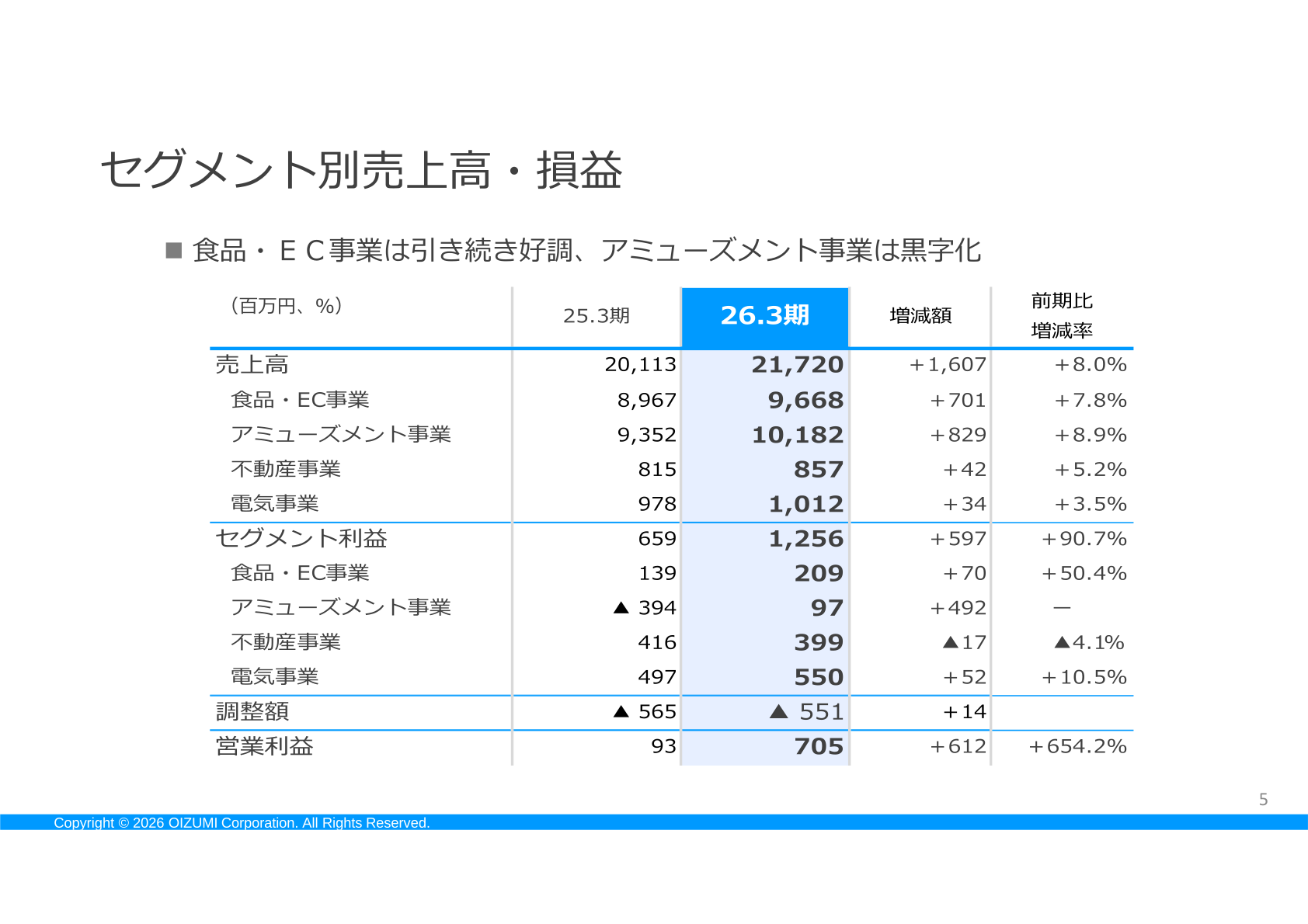 セグメント別売上高・損益