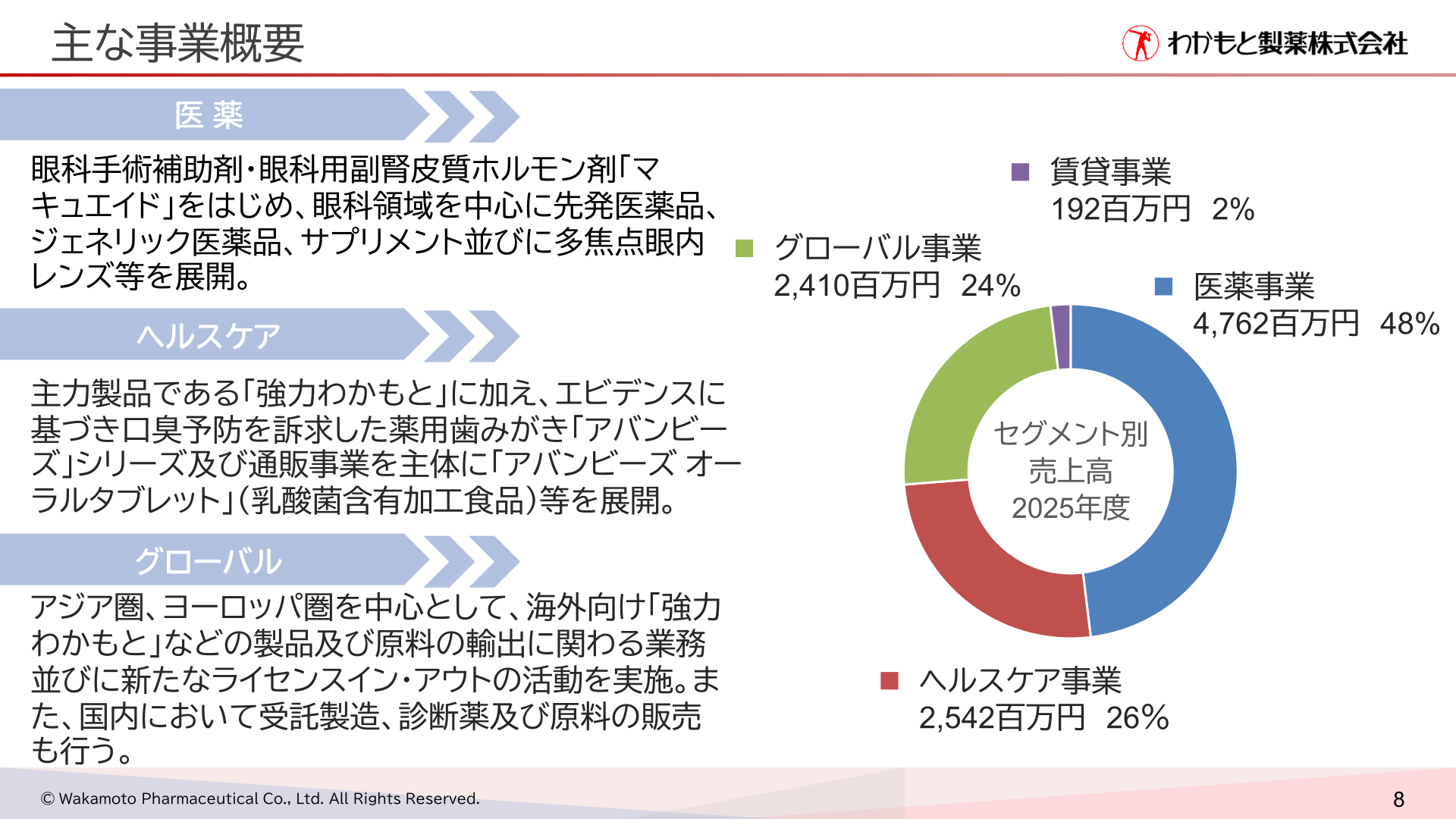 セグメント別売上高構成（2025年度）