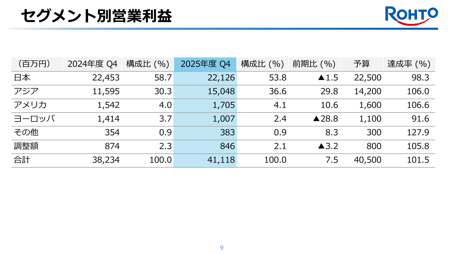 セグメント別営業利益(地域別)
