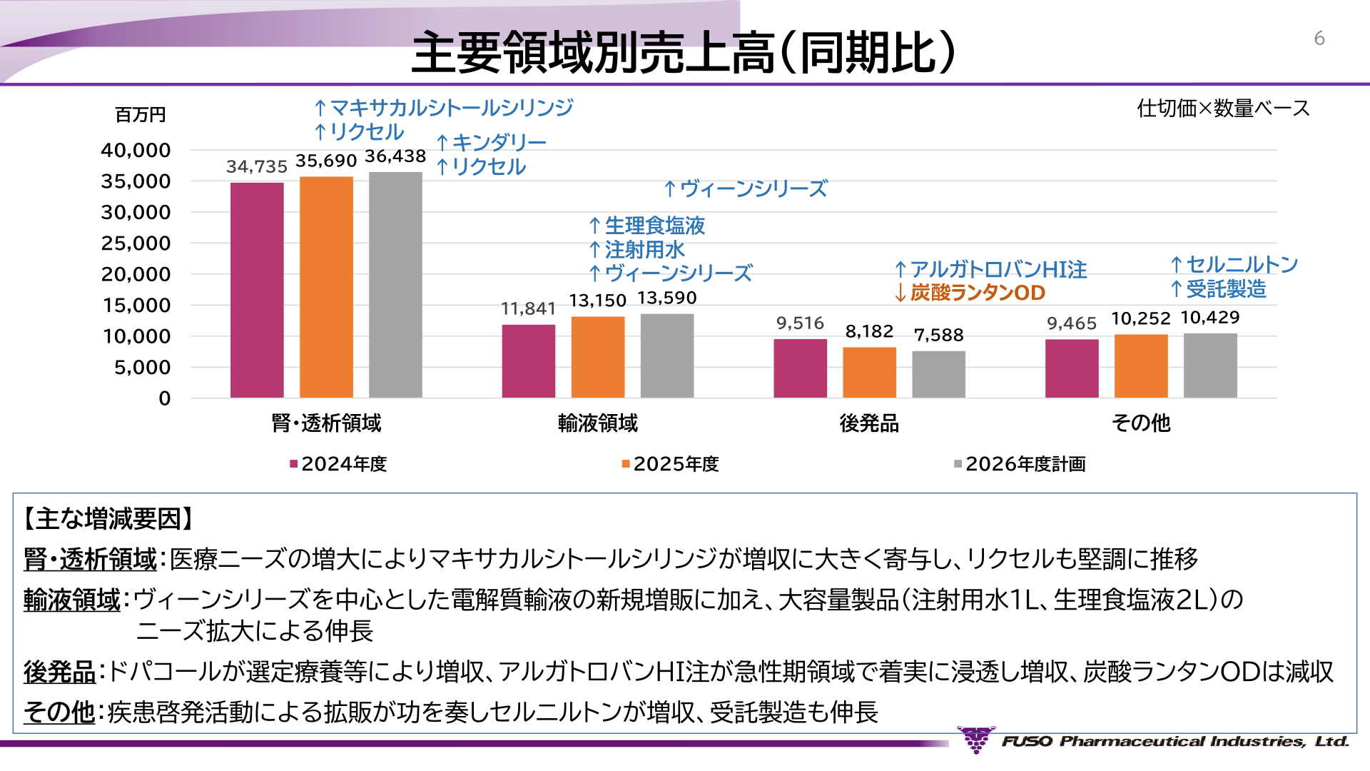 主要領域別売上高（同期比）