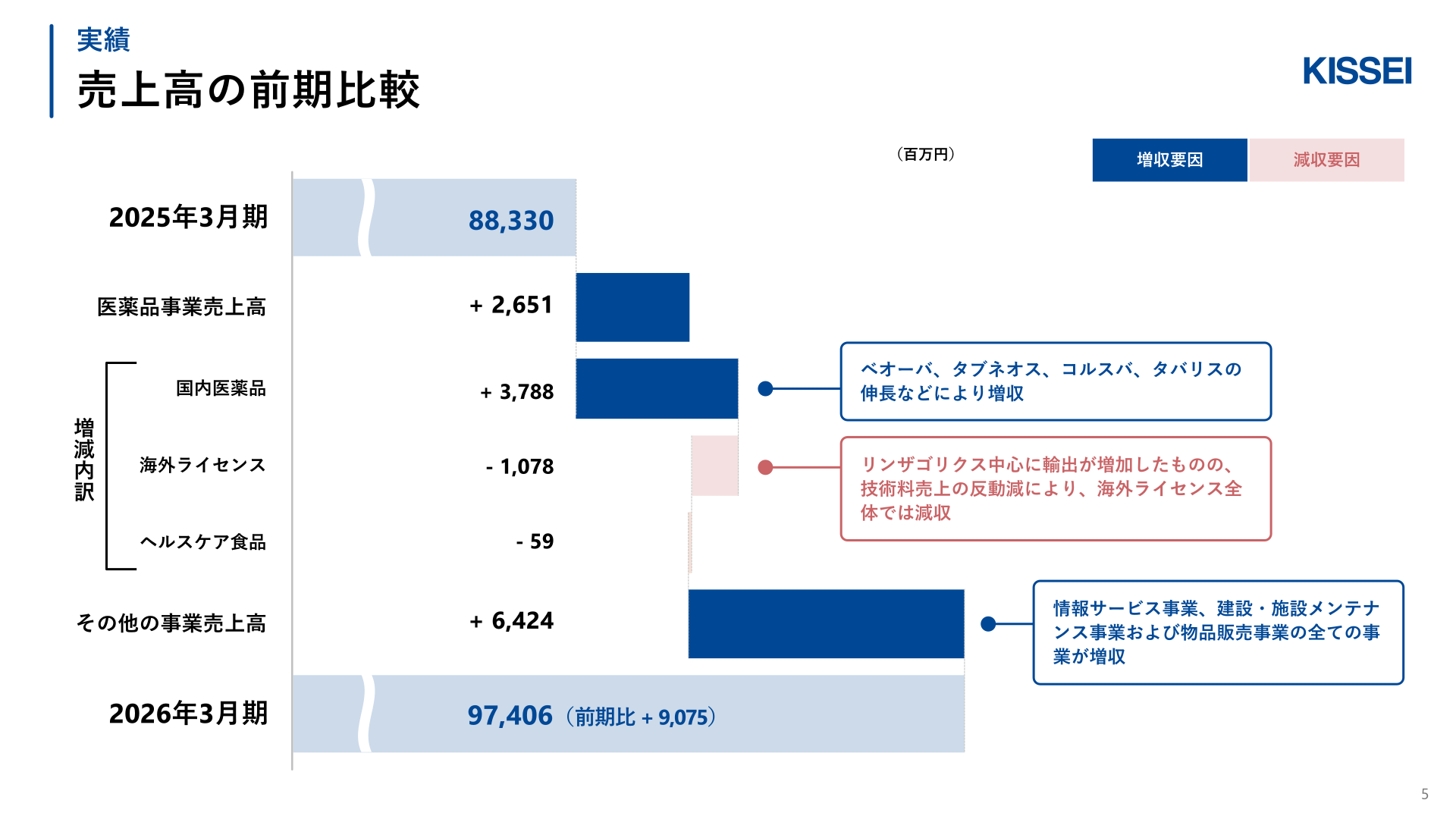 売上高の前期比較