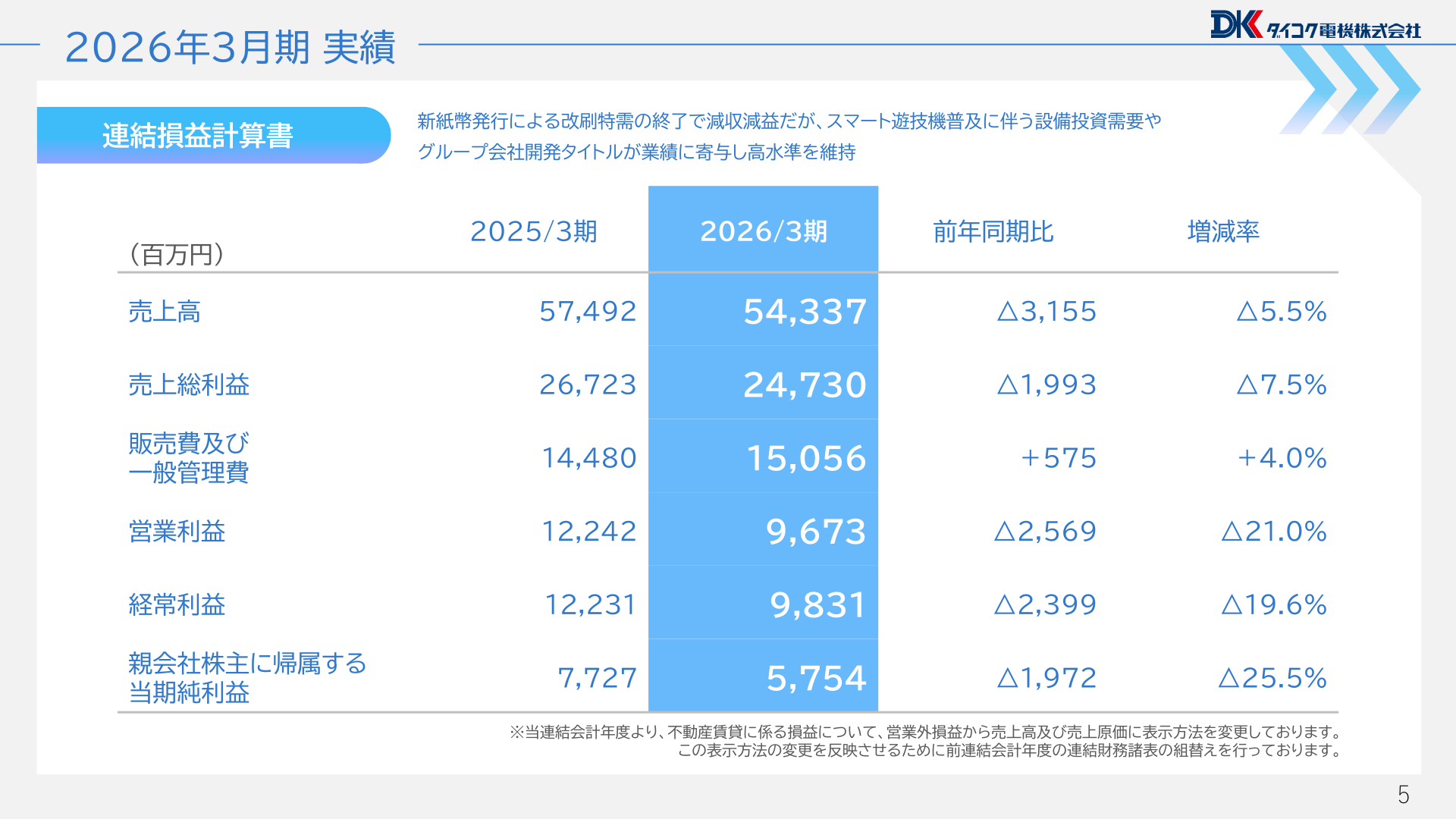 連結損益計算書