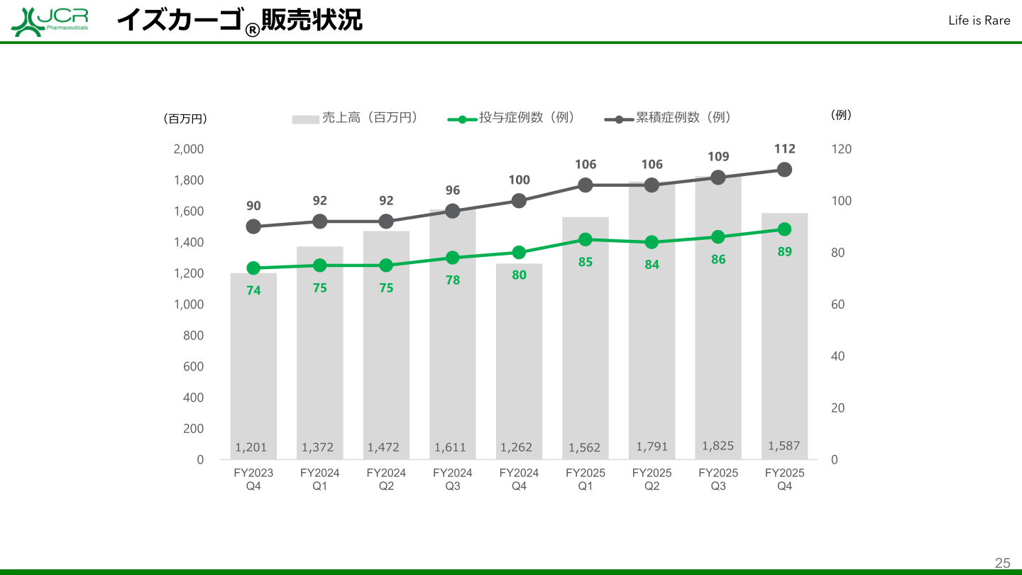 イズカーゴ®の売上高・投与症例数・累積症例数の四半期推移グラフ