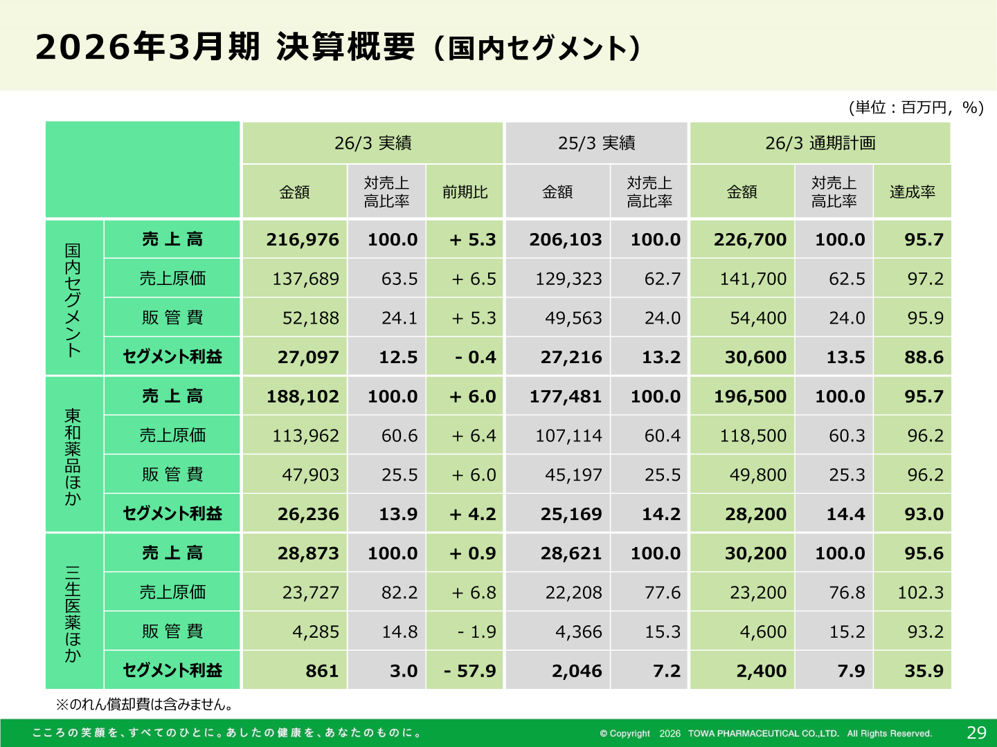 2026年3月期決算概要（国内セグメント）