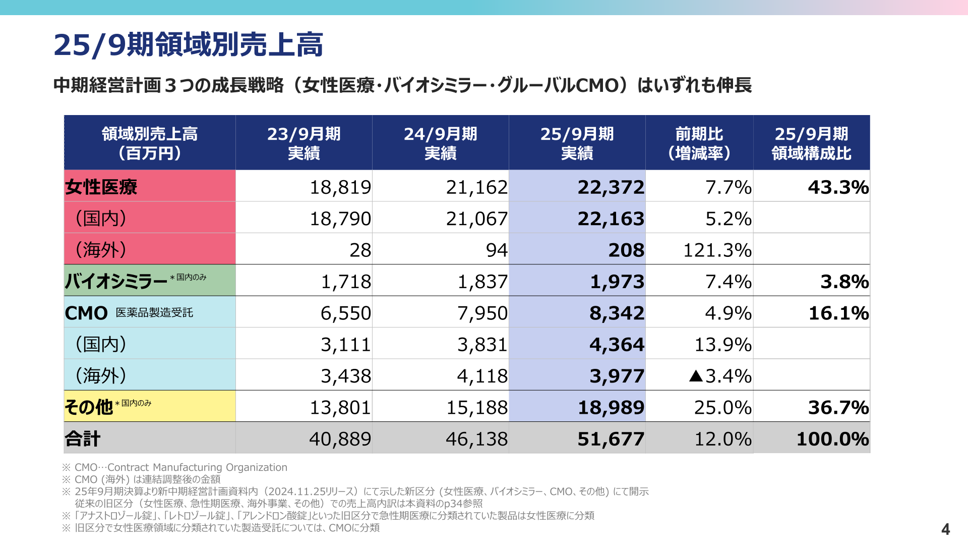 25/9期領域別売上高