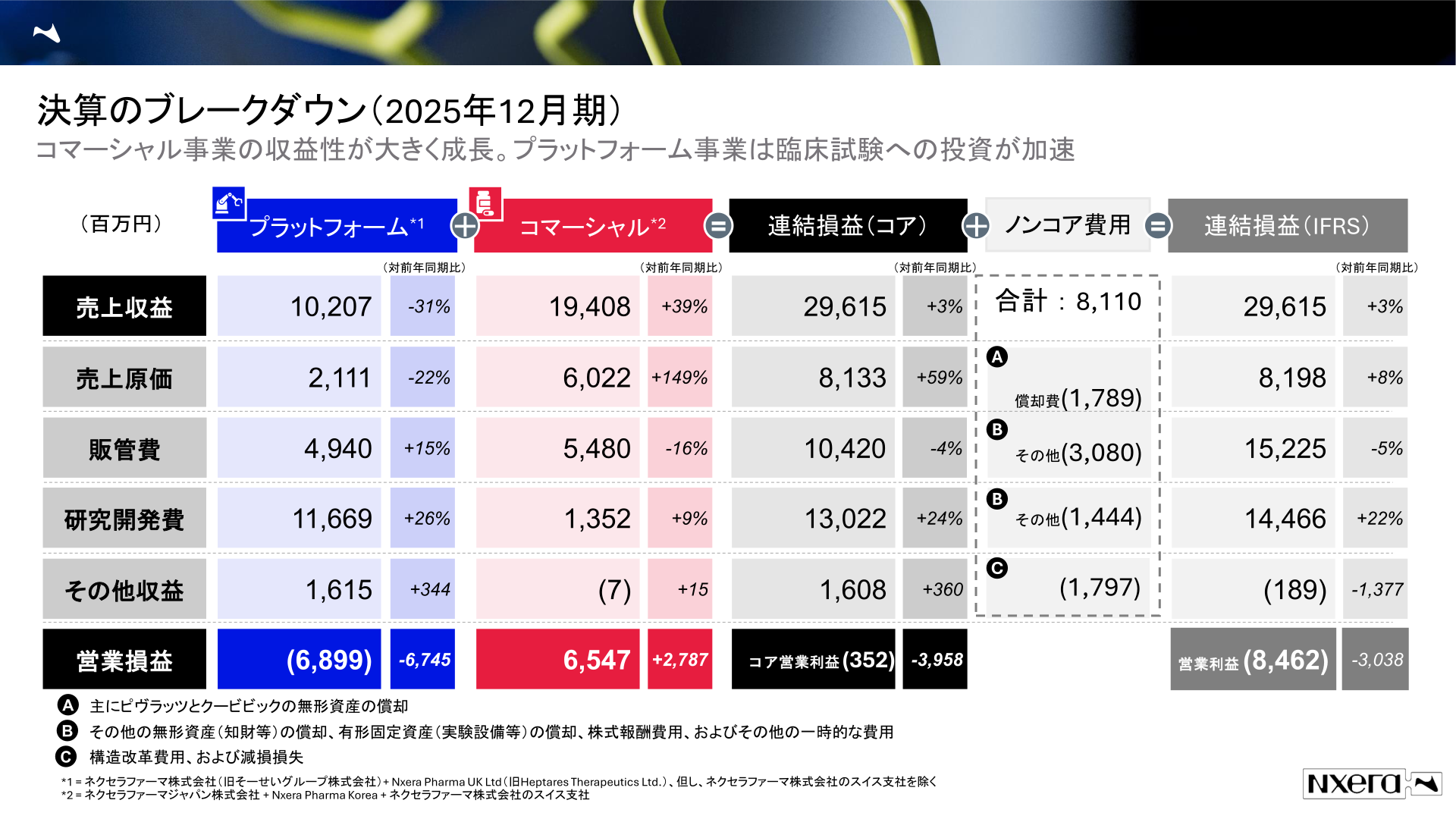 決算のブレークダウン（プラットフォーム/コマーシャル事業別）