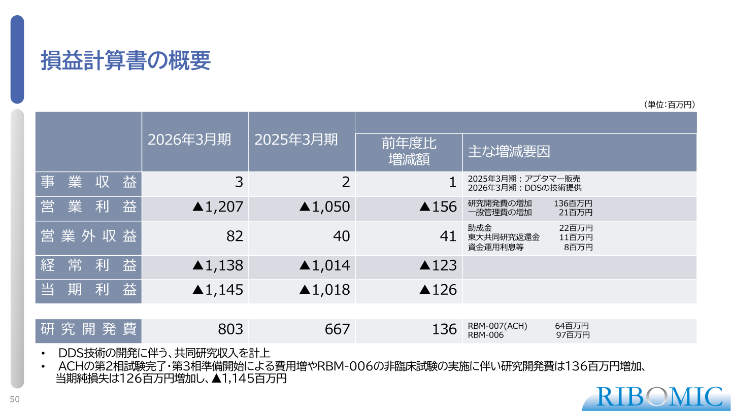 損益計算書の概要