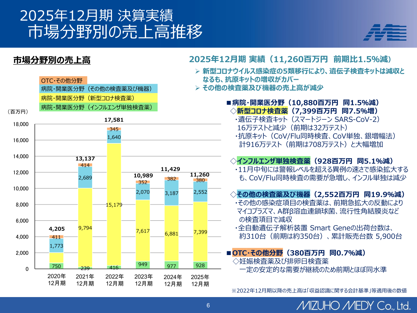 市場分野別の売上高推移