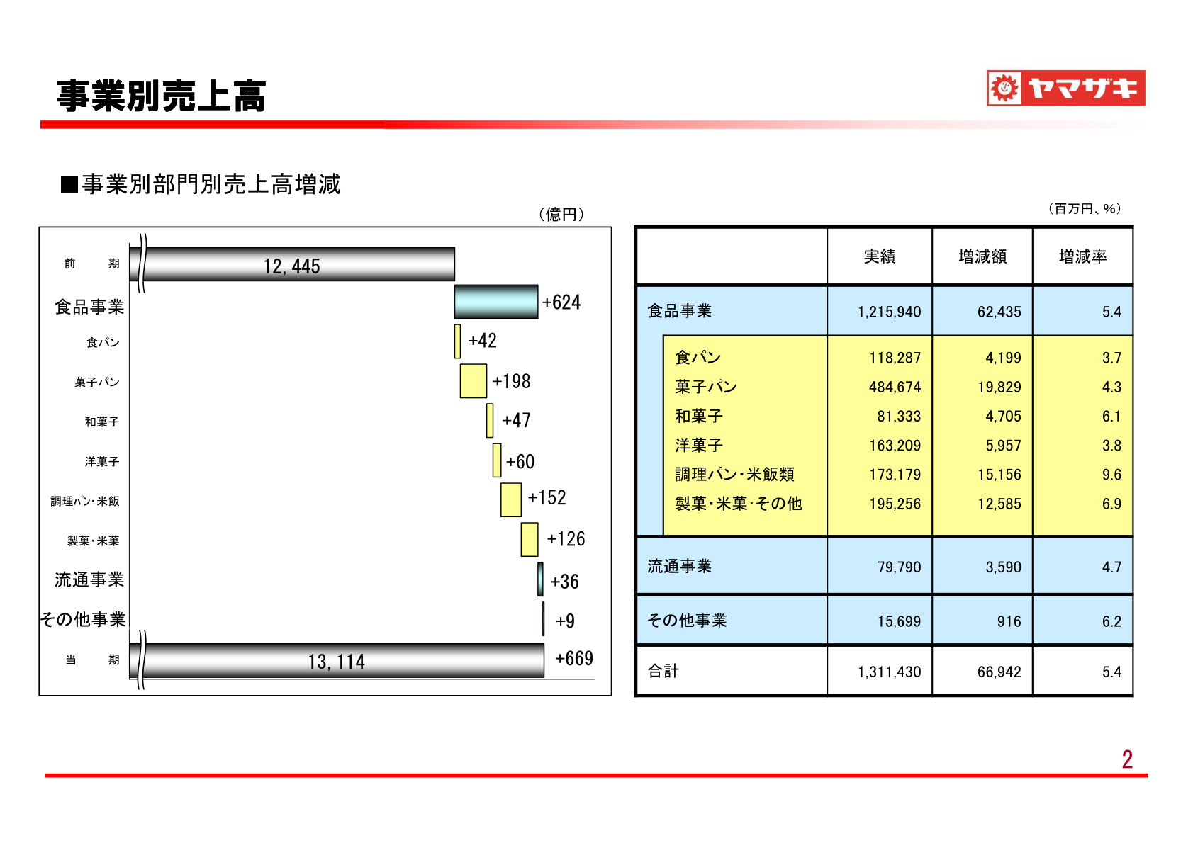 事業別売上高。食品事業・流通事業・その他事業の部門別売上高と増減