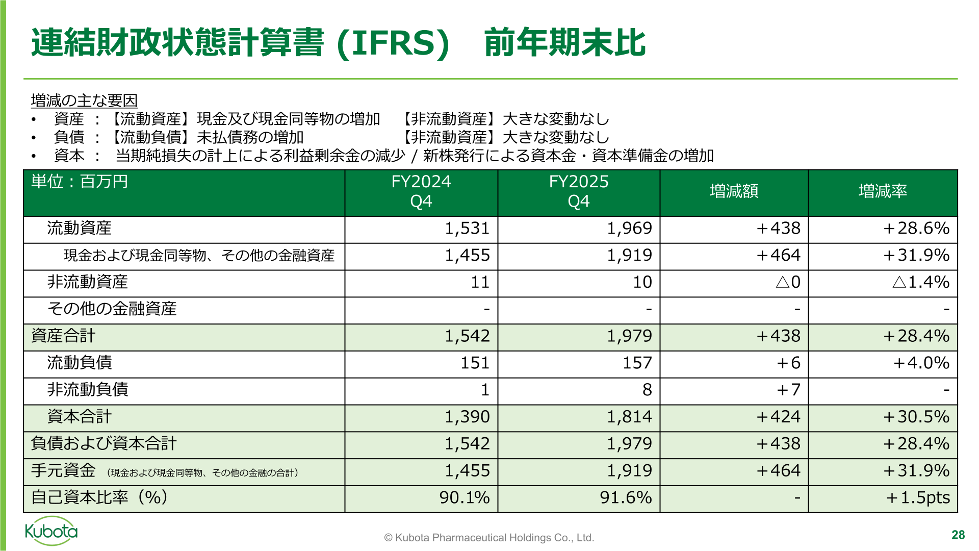 連結財政状態計算書のスライド