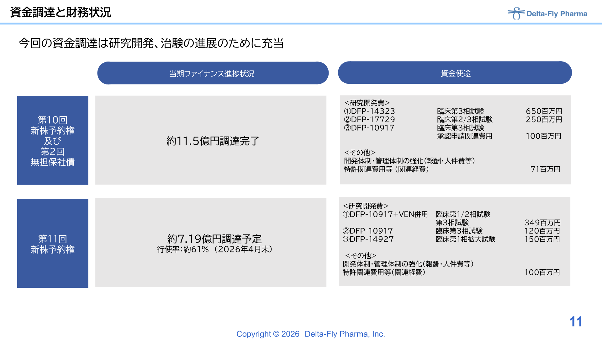 資金調達と財務状況（第10回・第11回新株予約権）