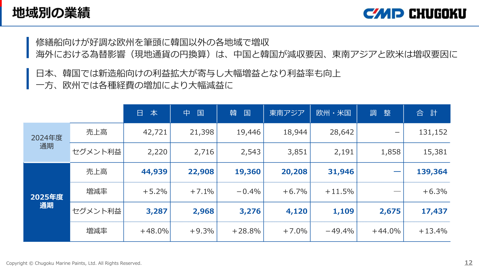 地域別の業績