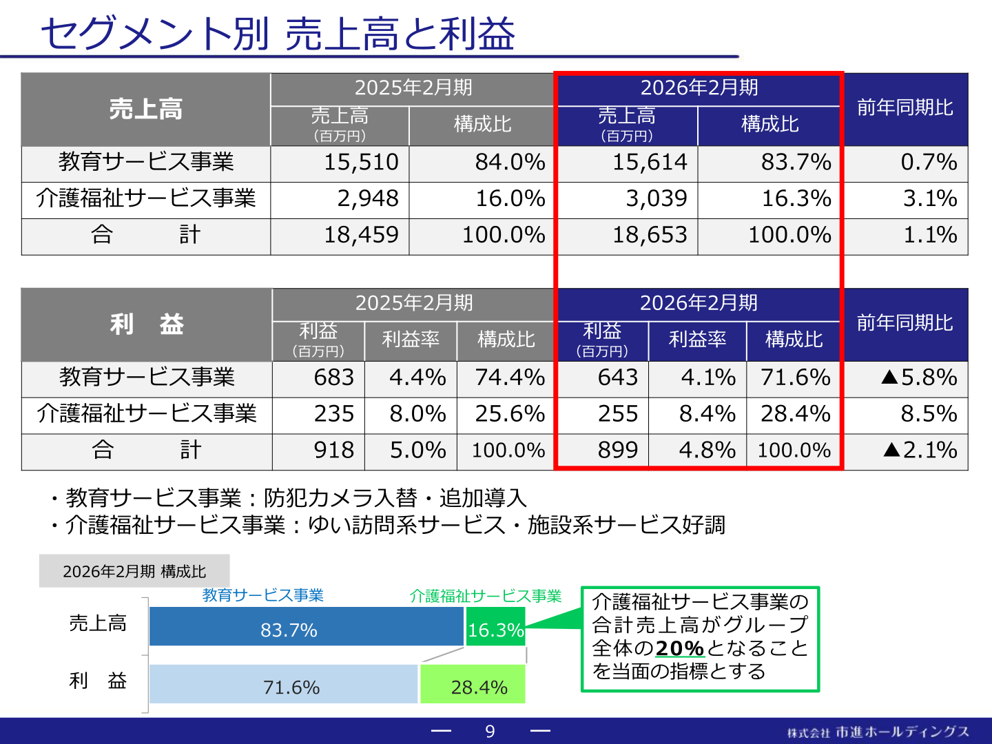 市進ホールディングス セグメント別 売上高と利益