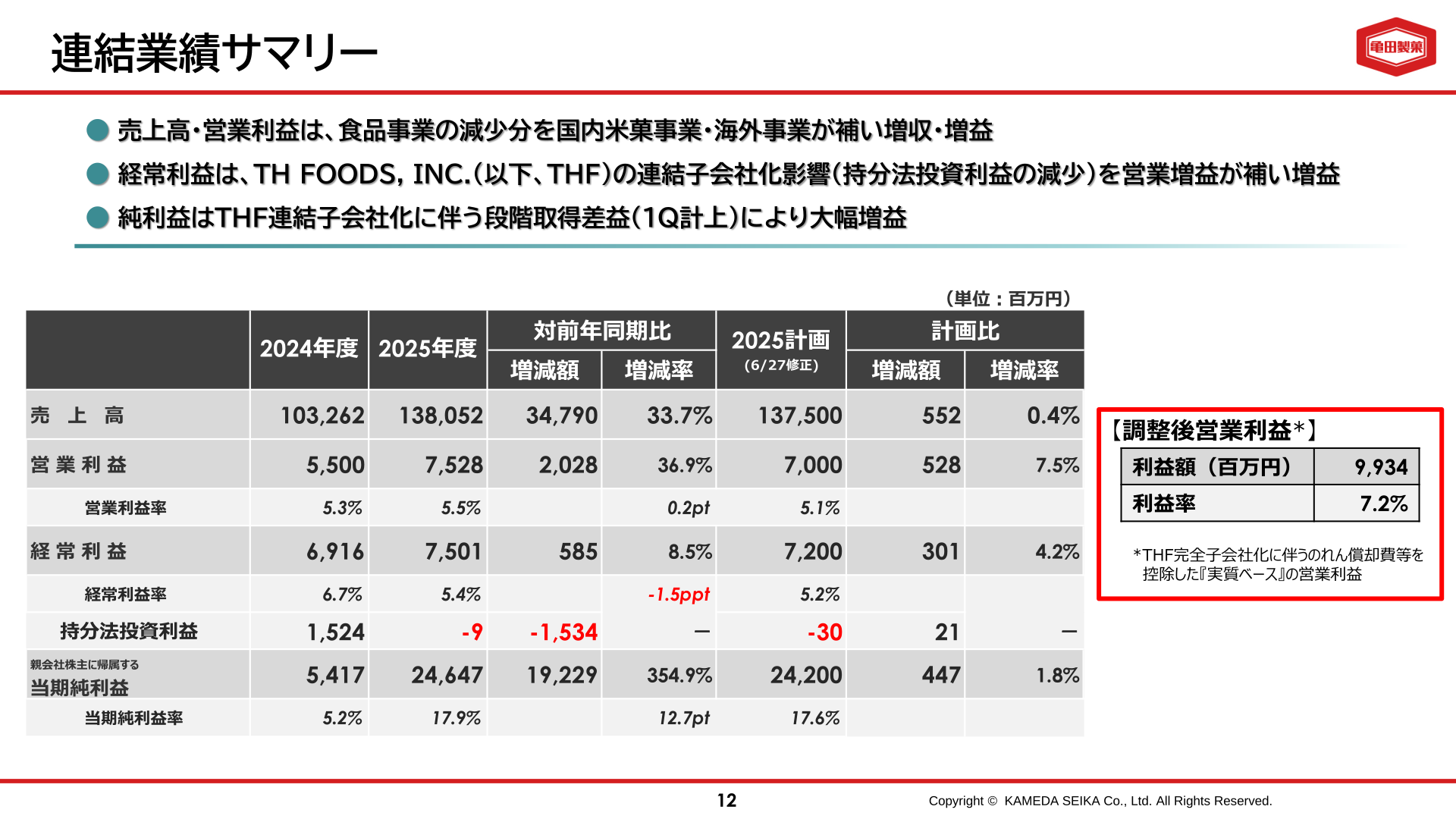 連結業績サマリー。売上高138,052百万円、営業利益7,528百万円、経常利益7,501百万円、親会社株主に帰属する当期純利益24,647百万円