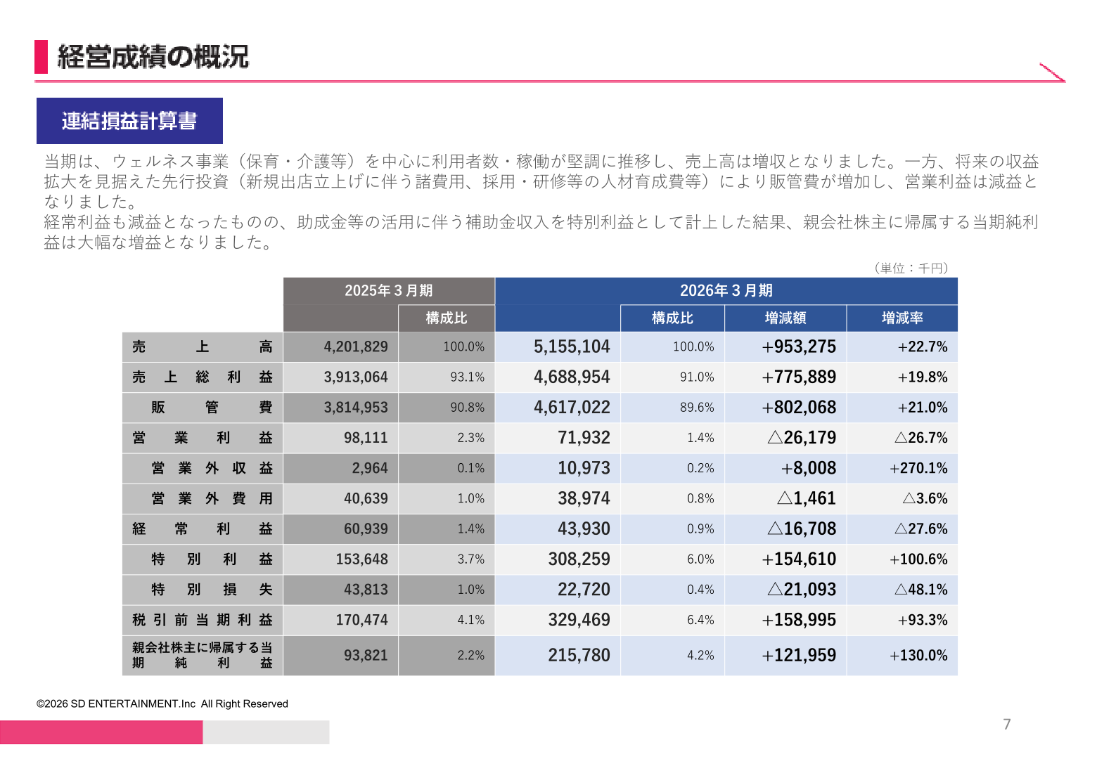 連結損益計算書サマリー（実額・構成比・増減）