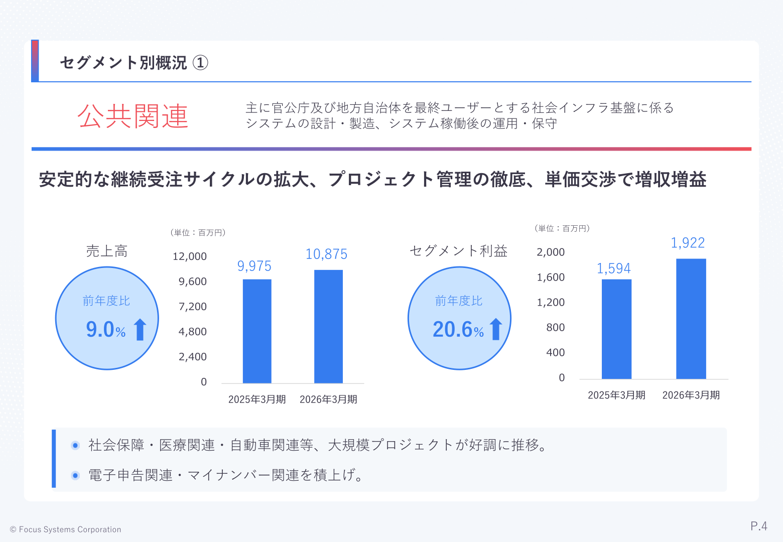 公共関連セグメントの売上高・セグメント利益の推移グラフ