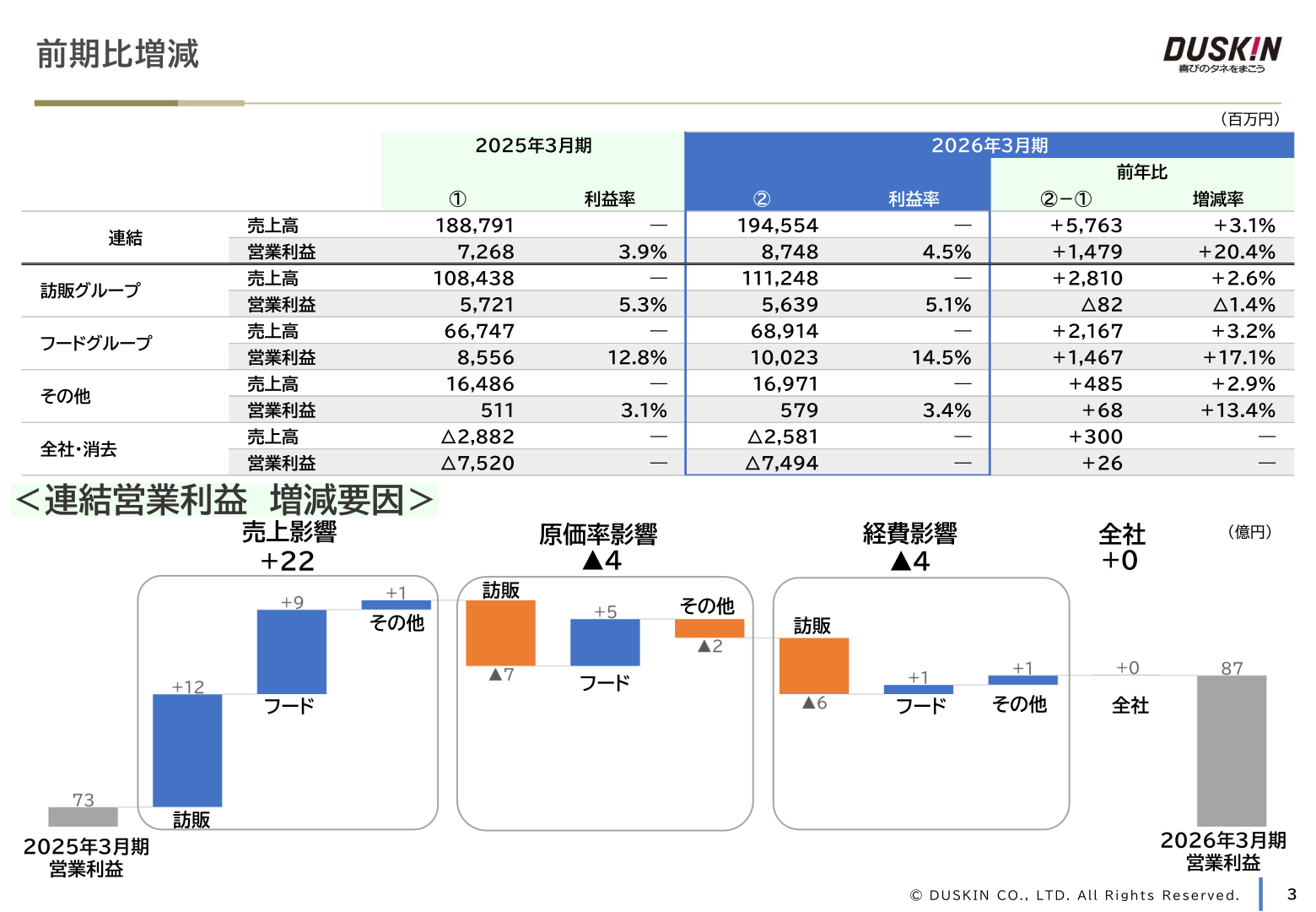 セグメント別 売上高・営業利益の前期比較