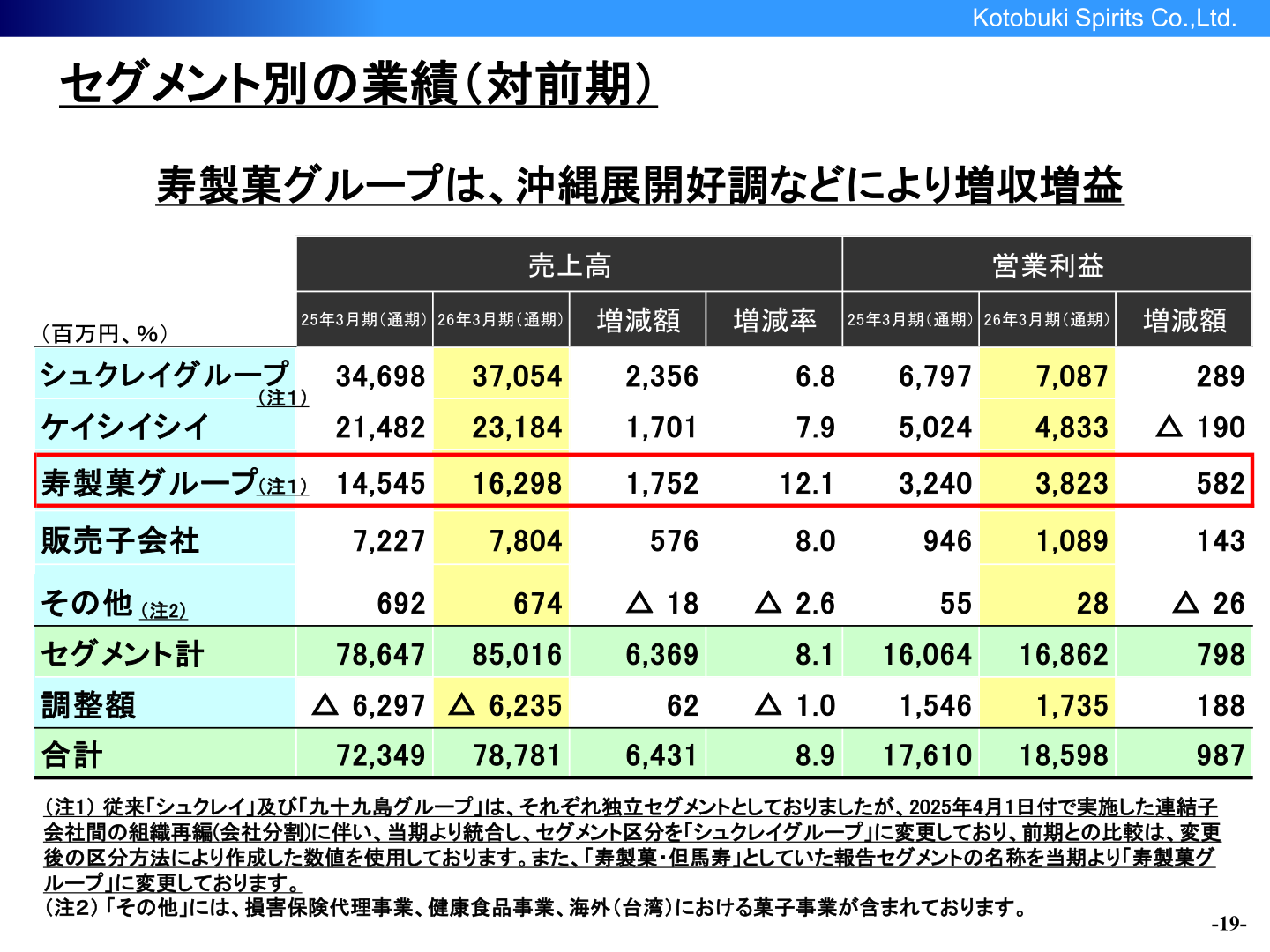 セグメント別の業績（対前期）の一覧表