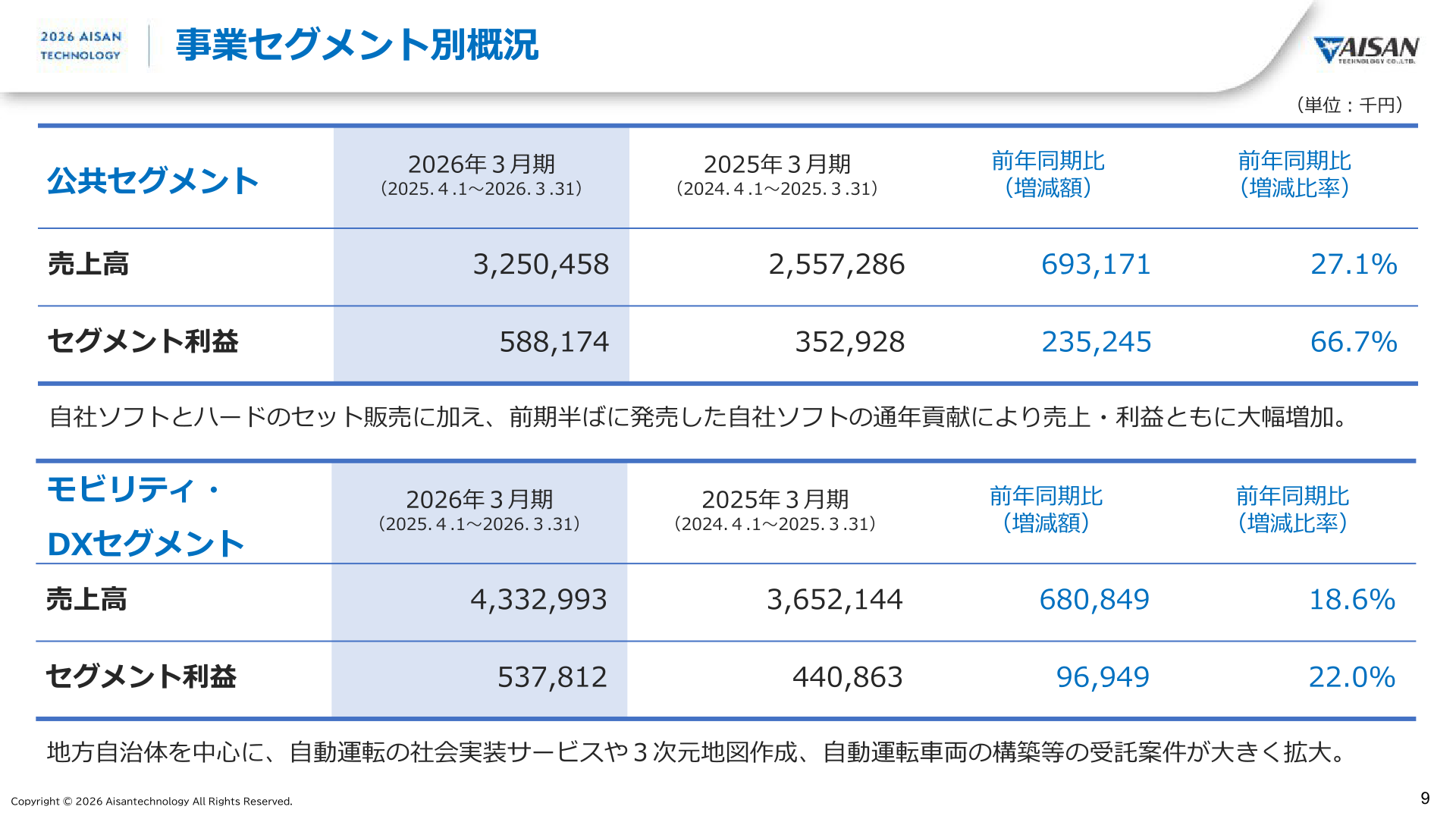 事業セグメント別概況