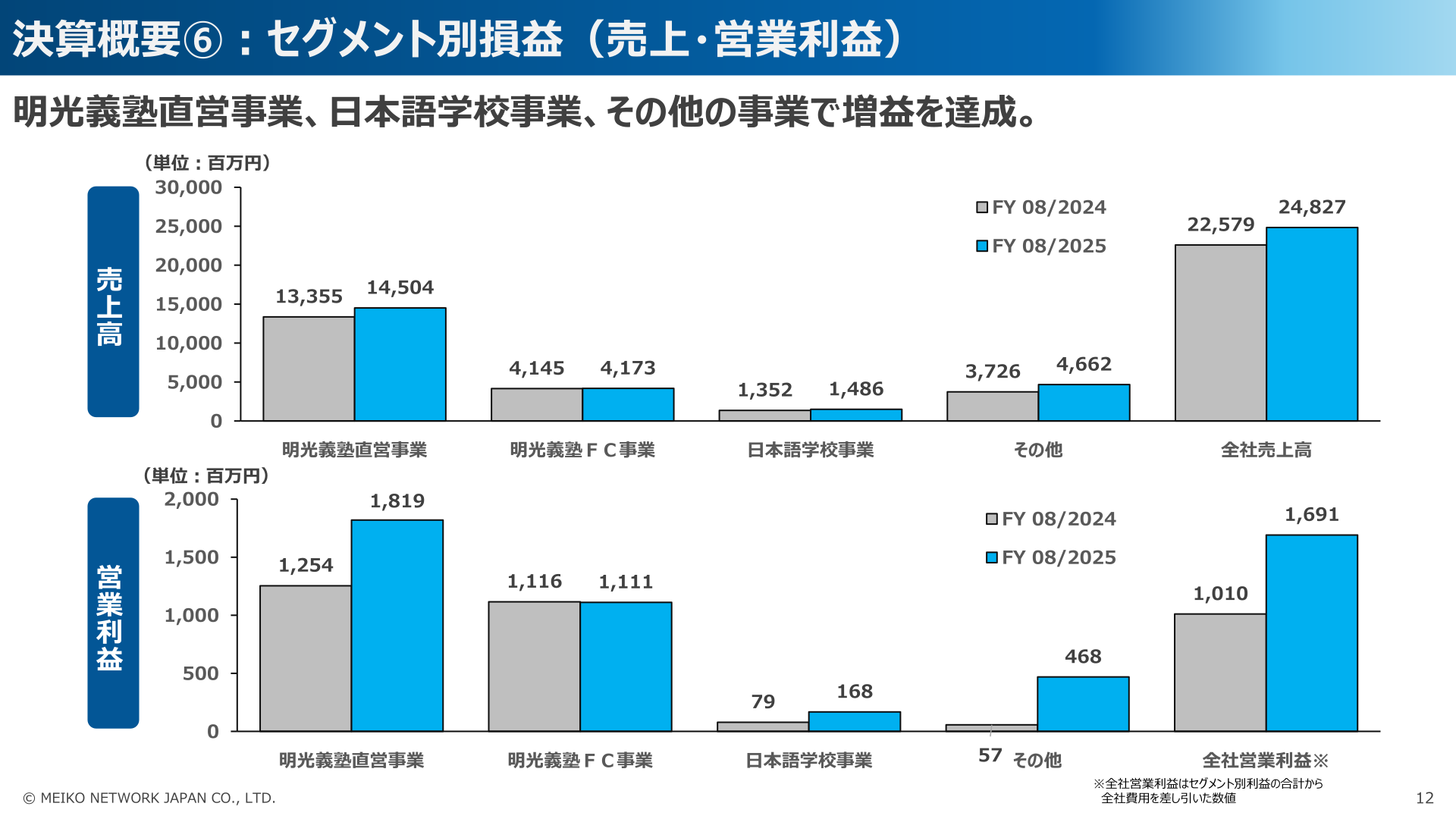 セグメント別損益(売上高・営業利益)