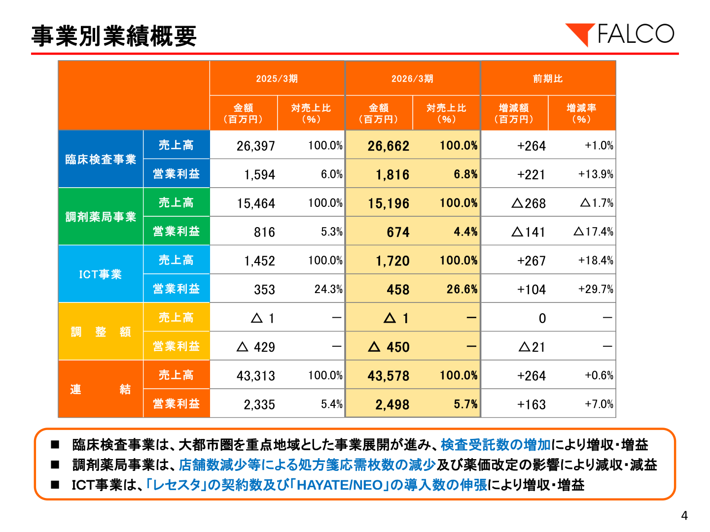 事業別業績概要