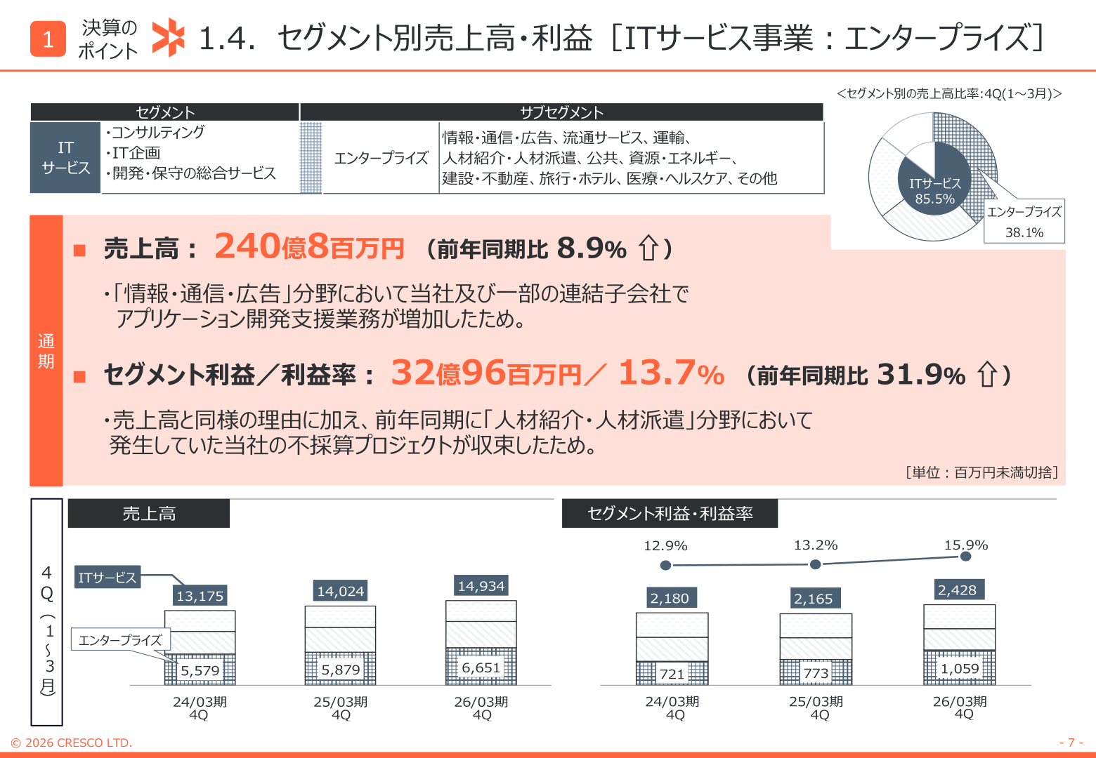 セグメント別売上高・利益（ITサービス事業：エンタープライズ）