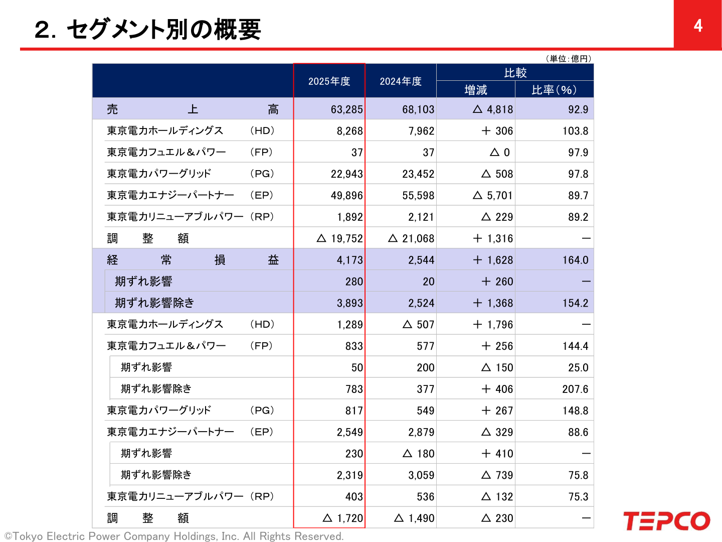 セグメント別の概要(売上高・経常損益)