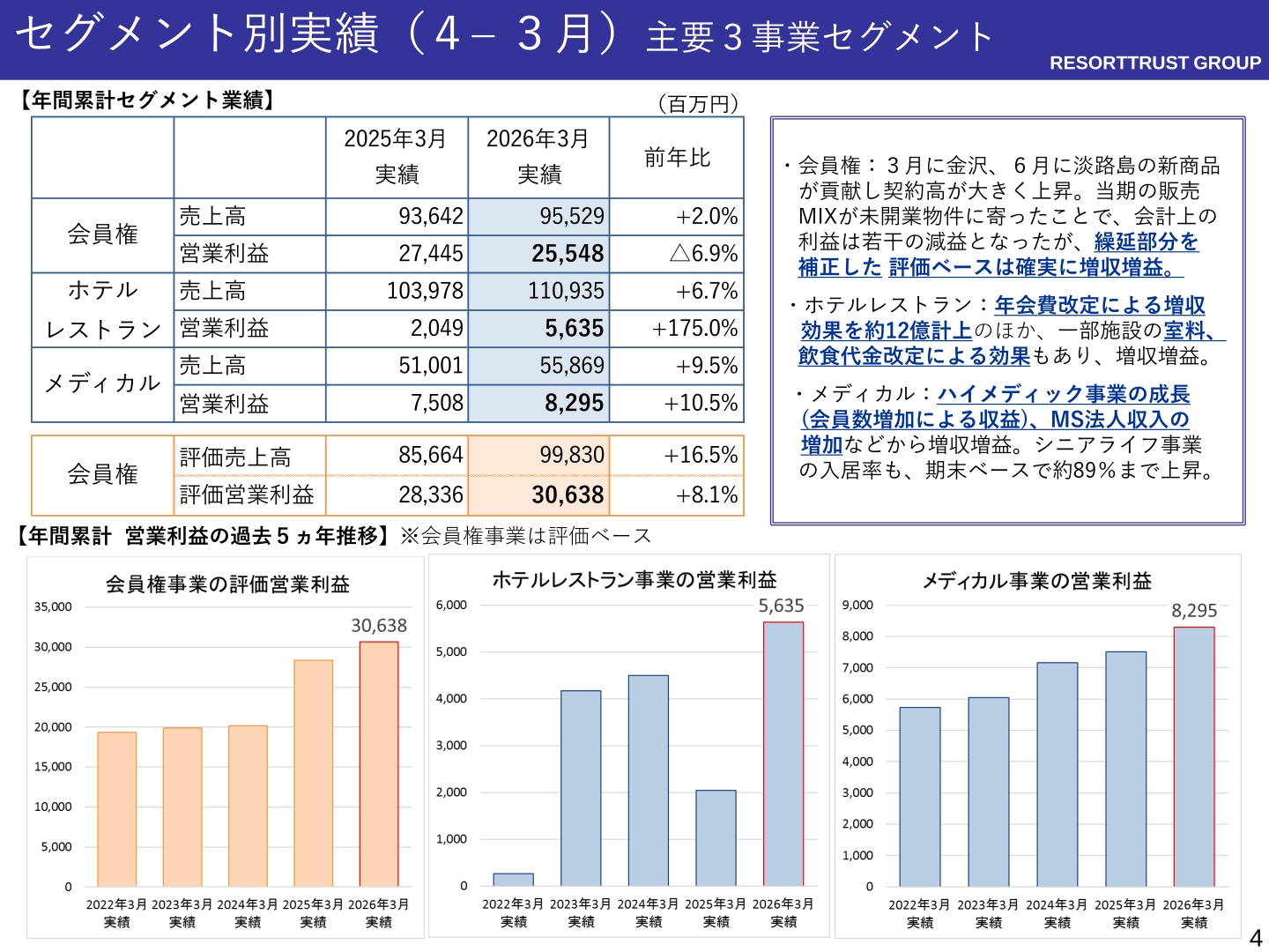セグメント別実績(会員権・ホテルレストラン・メディカル)