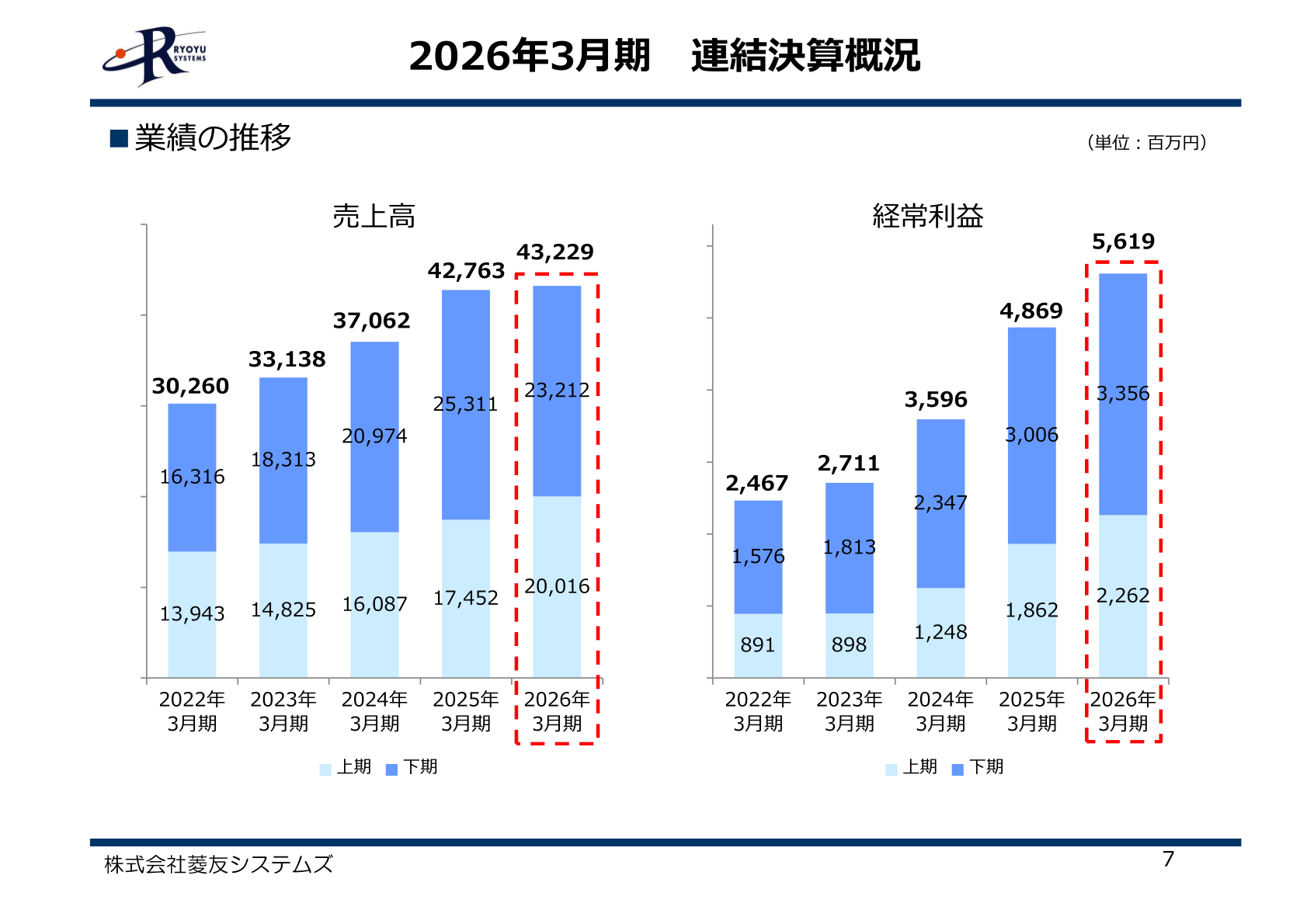 業績の推移（売上高・経常利益）