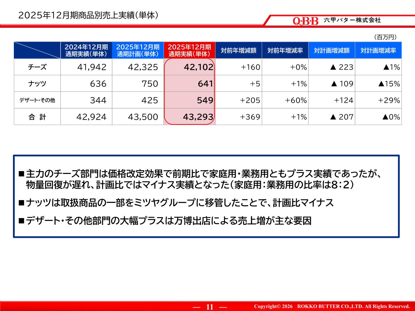 2025年12月期商品別売上実績（単体）の表