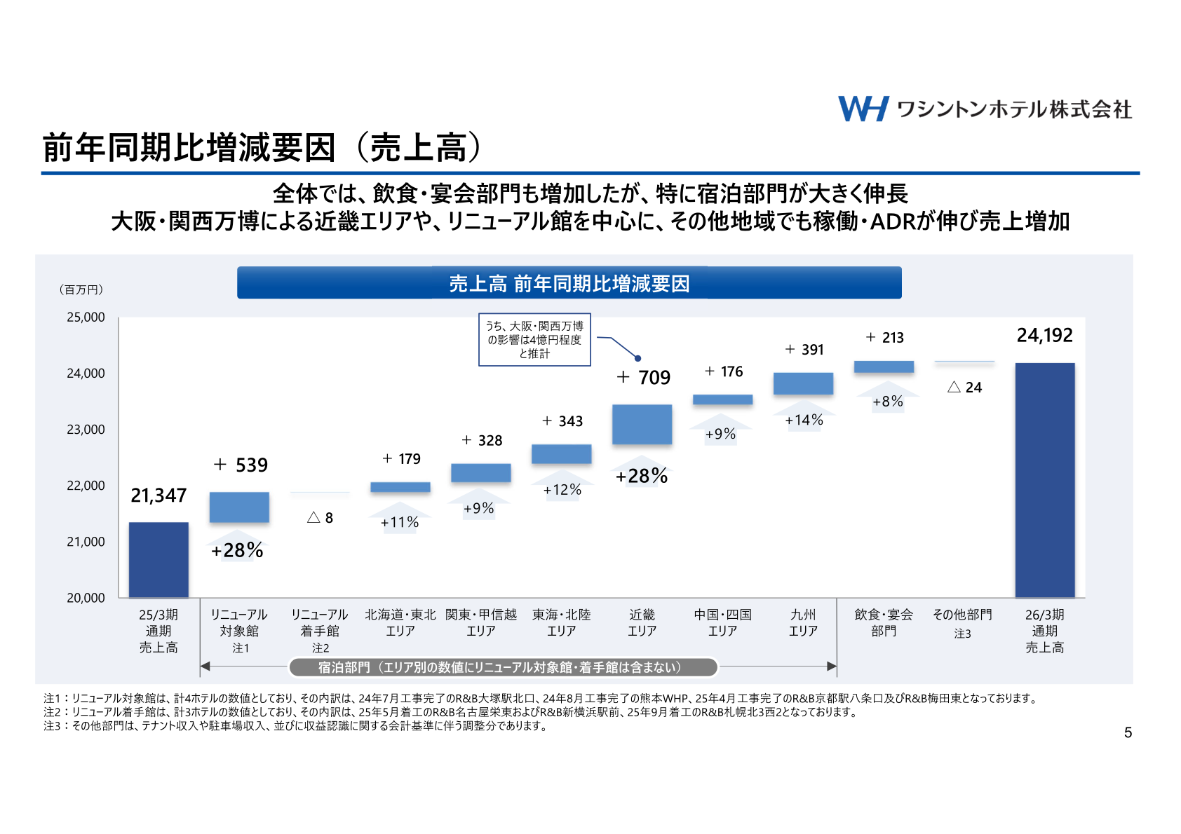 売上高 前年同期比増減要因