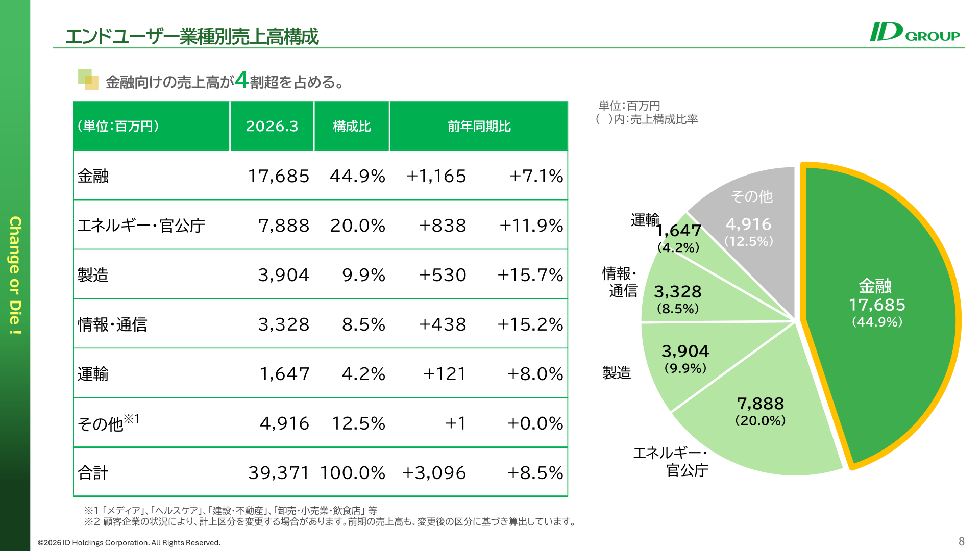 エンドユーザー業種別売上高構成