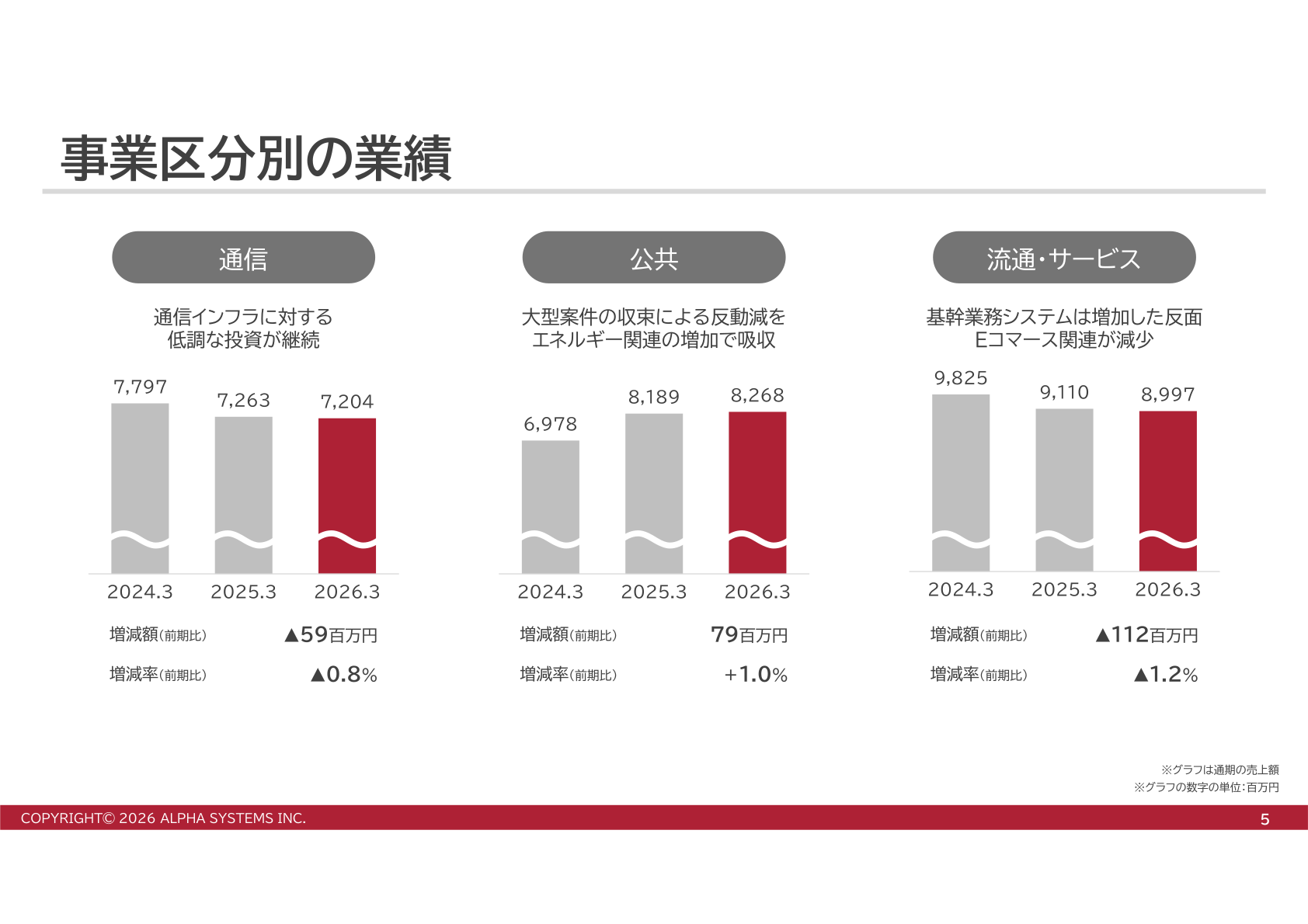 事業区分別の業績（通信・公共・流通サービス）