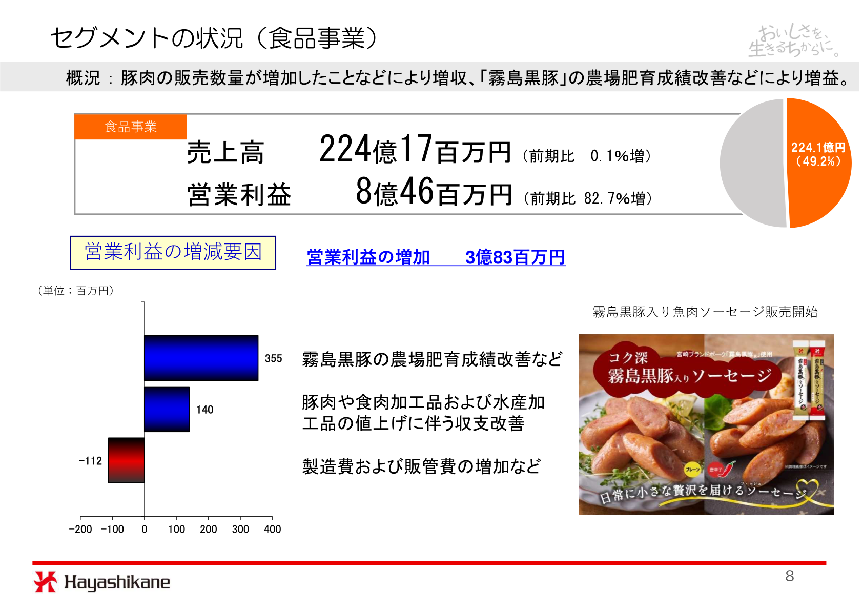 食品事業のセグメント状況。売上高224億17百万円、営業利益8億46百万円と営業利益の増減要因