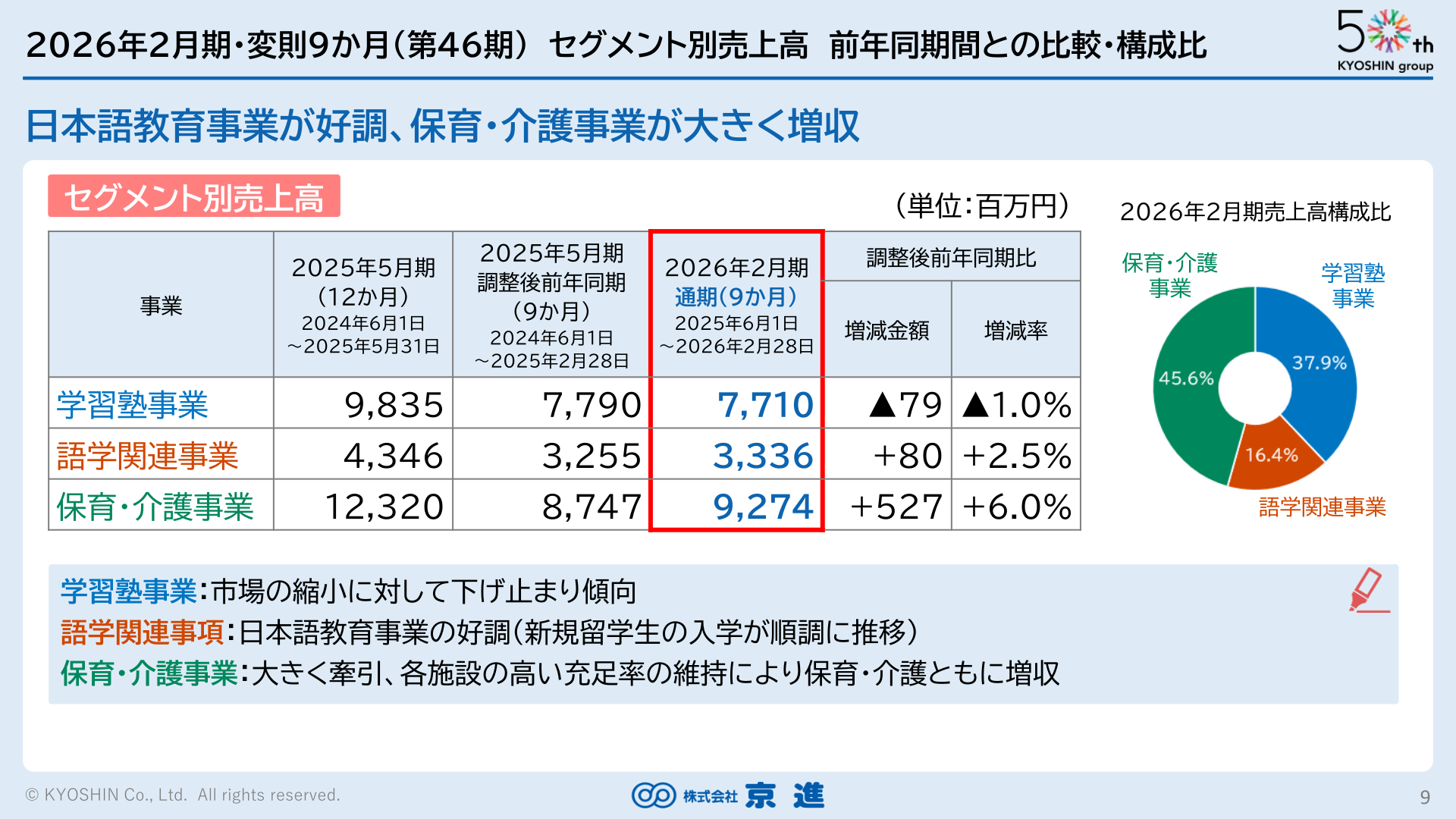 セグメント別売上高の前年同期間比較・構成比