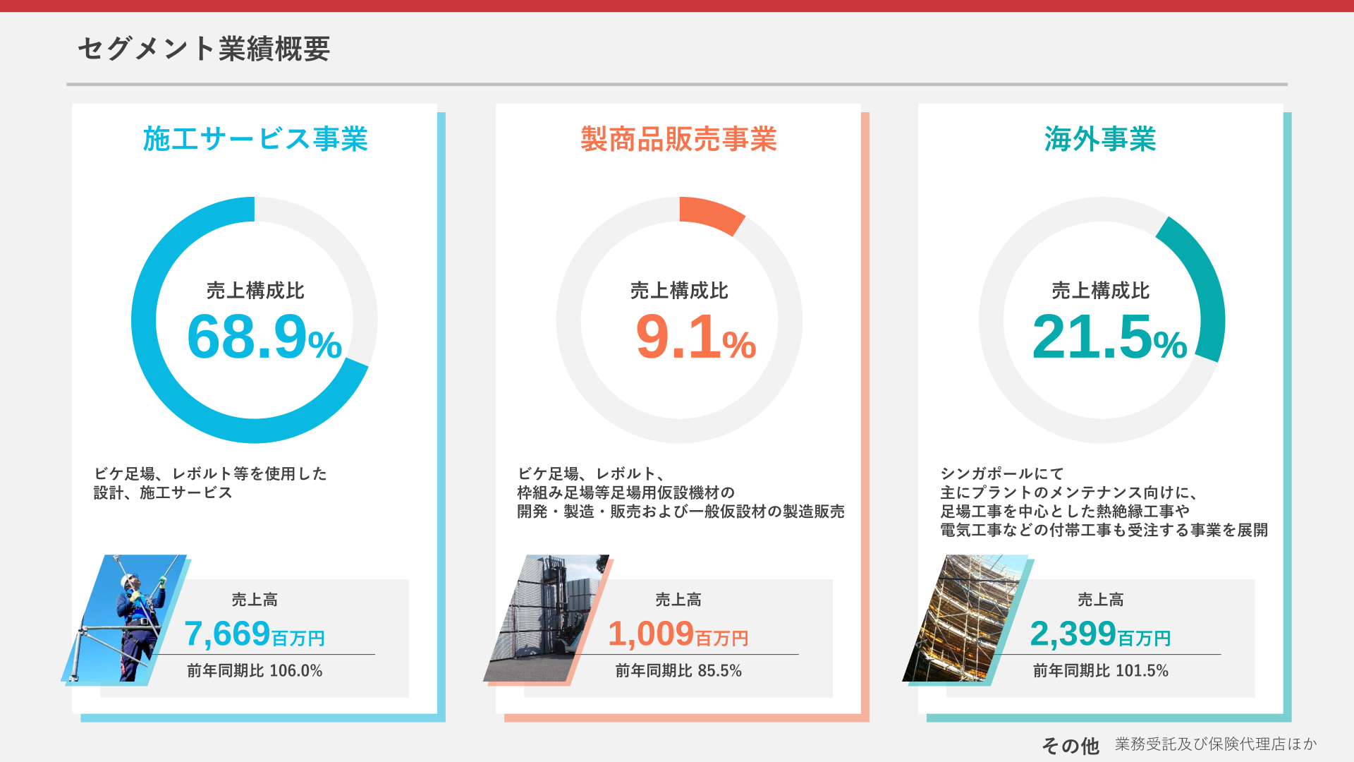 ダイサン セグメント業績概要（施工サービス事業・製商品販売事業・海外事業の売上構成比）