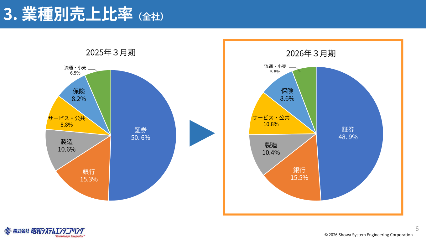 業種別売上比率（全社）