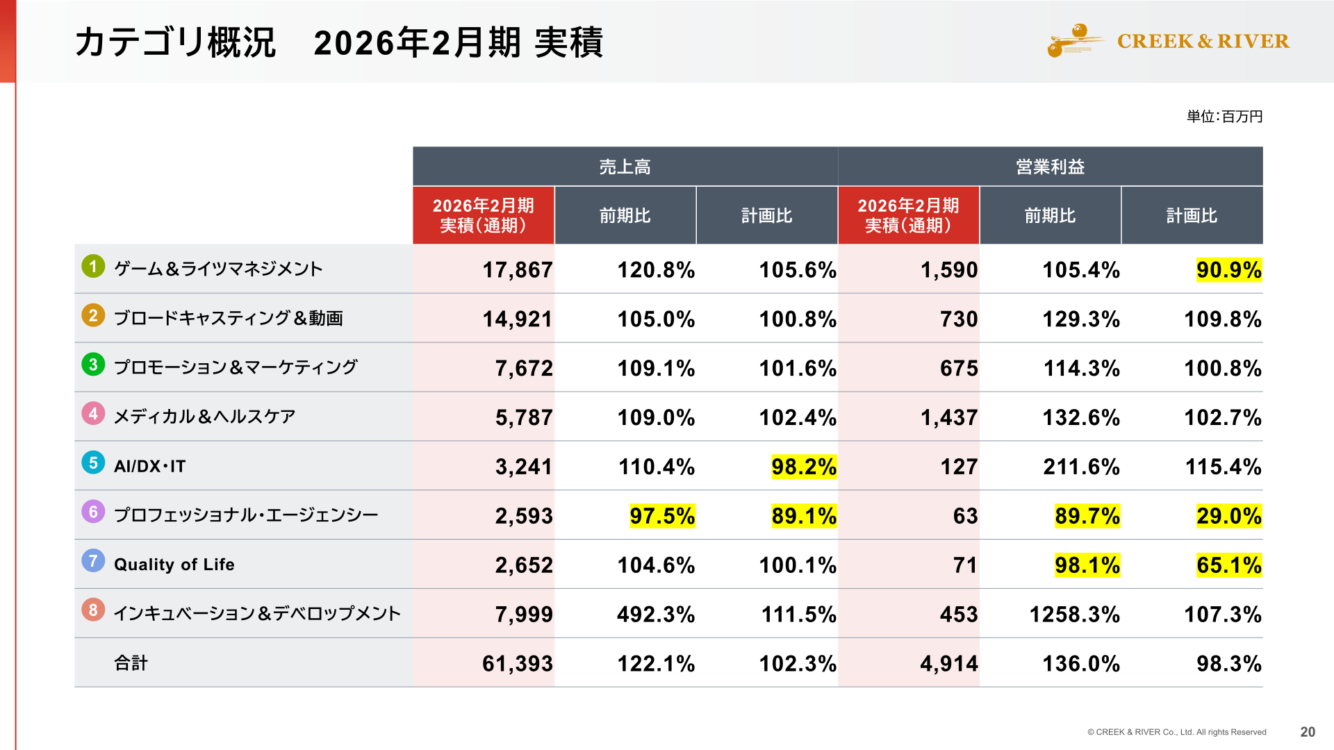 カテゴリ別2026年2月期実績