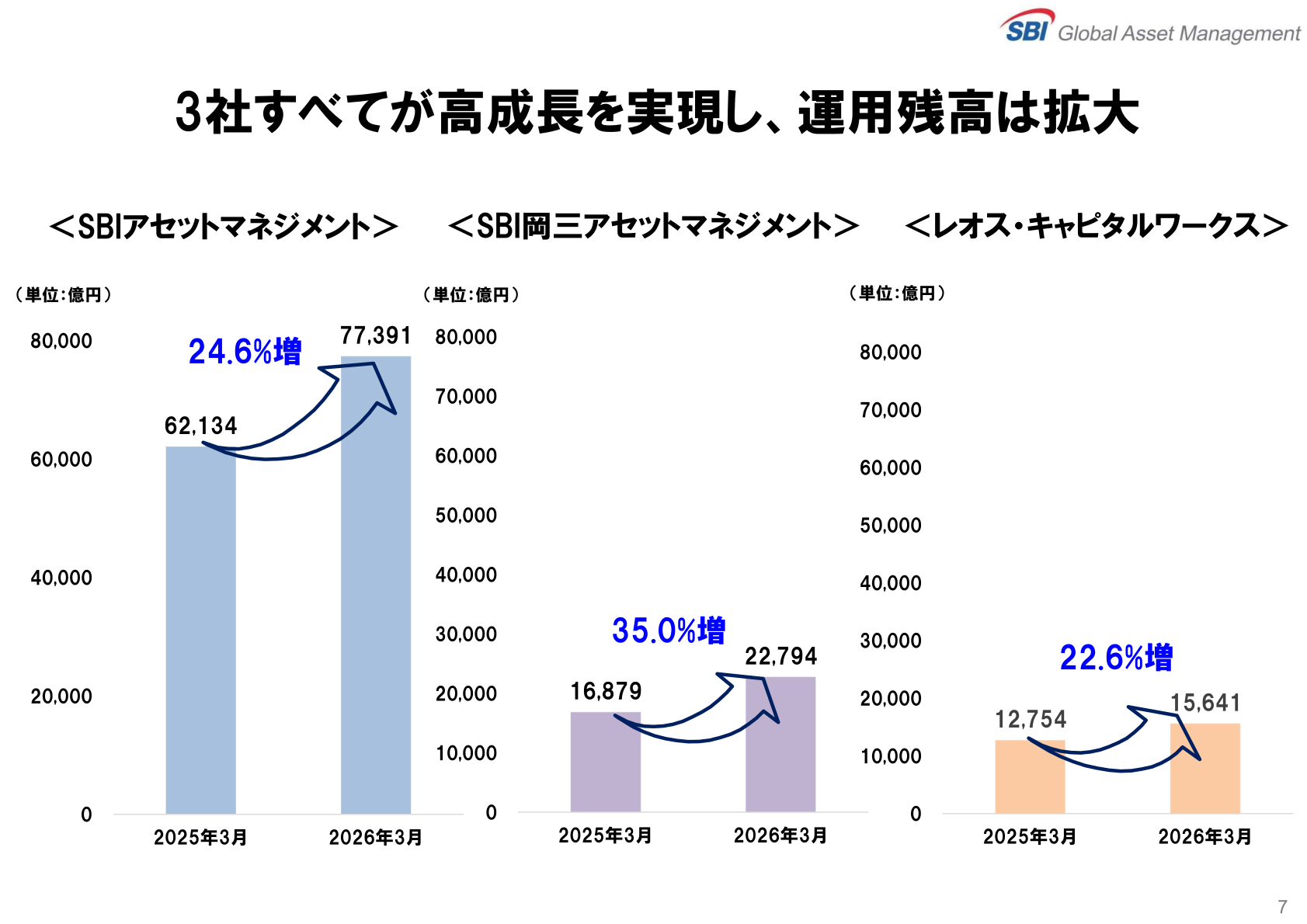 3社別 運用残高の推移