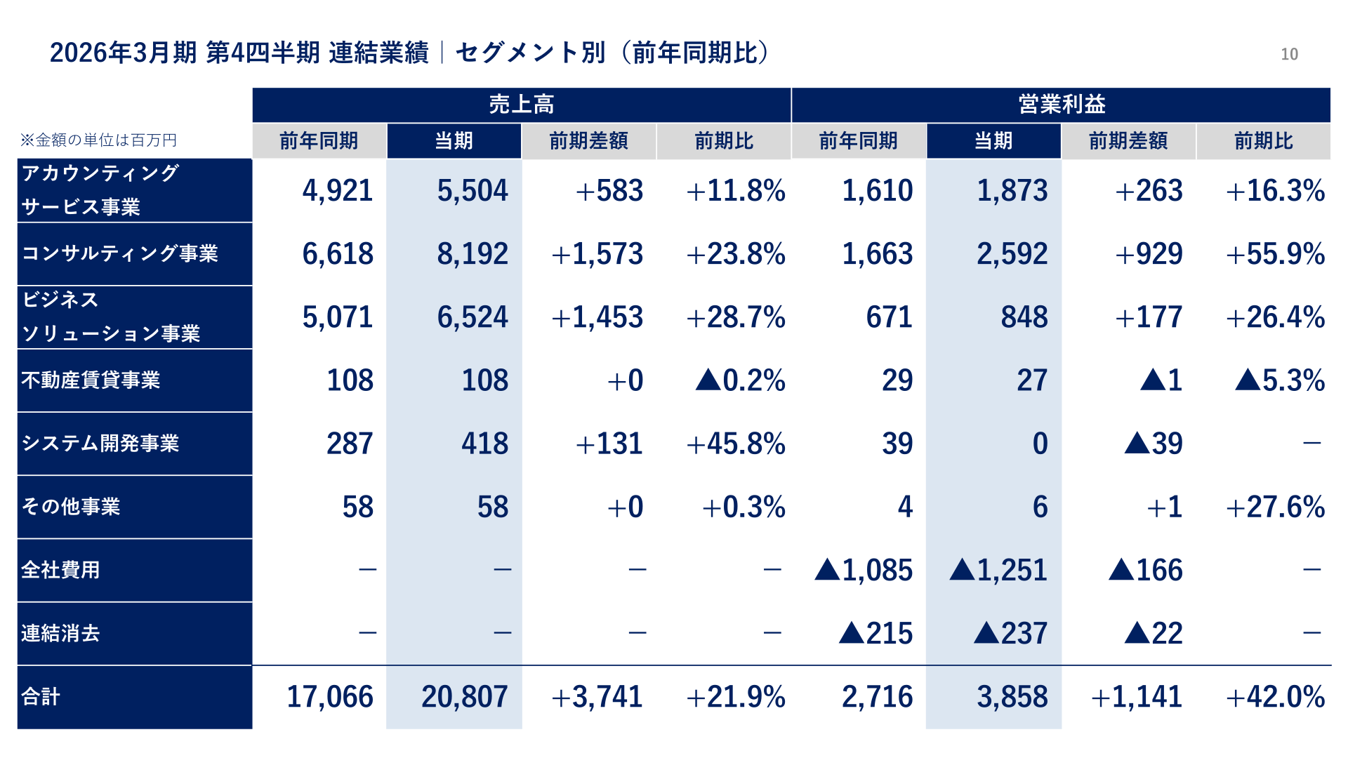 2026年3月期第4四半期 セグメント別業績（前年同期比）